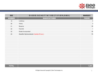 5
S02 D I O D E / S C H O T T K Y R E C T I F I E R ( S B D ) MAR2021
NUMBER MANUFACTURER PIECES
19 Littelfuse 4
20 Vishey 3
21 Nexperia 26
22 Fairchild 1
23 Diodes Incorporated 42
24 GeneSic Semiconductor (Update 50 pcs.) 70
TOTAL 1,204
All Rights Reserved Copyright (C) Bee Technologies Inc.
 