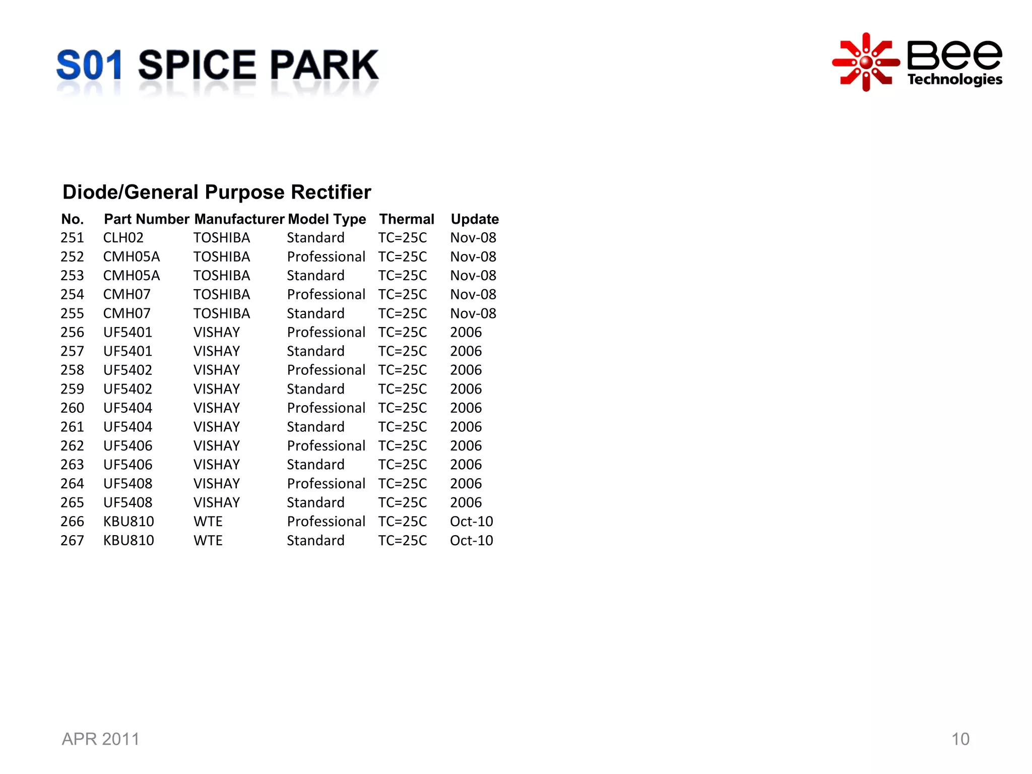 APR 2011 Diode/General Purpose Rectifier No. Part Number Manufacturer Model Type Thermal Update 251 CLH02 TOSHIBA Standard TC=25C Nov-08 252 CMH05A TOSHIBA Professional TC=25C Nov-08 253 CMH05A TOSHIBA Standard TC=25C Nov-08 254 CMH07 TOSHIBA Professional TC=25C Nov-08 255 CMH07 TOSHIBA Standard TC=25C Nov-08 256 UF5401 VISHAY Professional TC=25C 2006 257 UF5401 VISHAY Standard TC=25C 2006 258 UF5402 VISHAY Professional TC=25C 2006 259 UF5402 VISHAY Standard TC=25C 2006 260 UF5404 VISHAY Professional TC=25C 2006 261 UF5404 VISHAY Standard TC=25C 2006 262 UF5406 VISHAY Professional TC=25C 2006 263 UF5406 VISHAY Standard TC=25C 2006 264 UF5408 VISHAY Professional TC=25C 2006 265 UF5408 VISHAY Standard TC=25C 2006 266 KBU810 WTE Professional TC=25C Oct-10 267 KBU810 WTE Standard TC=25C Oct-10 