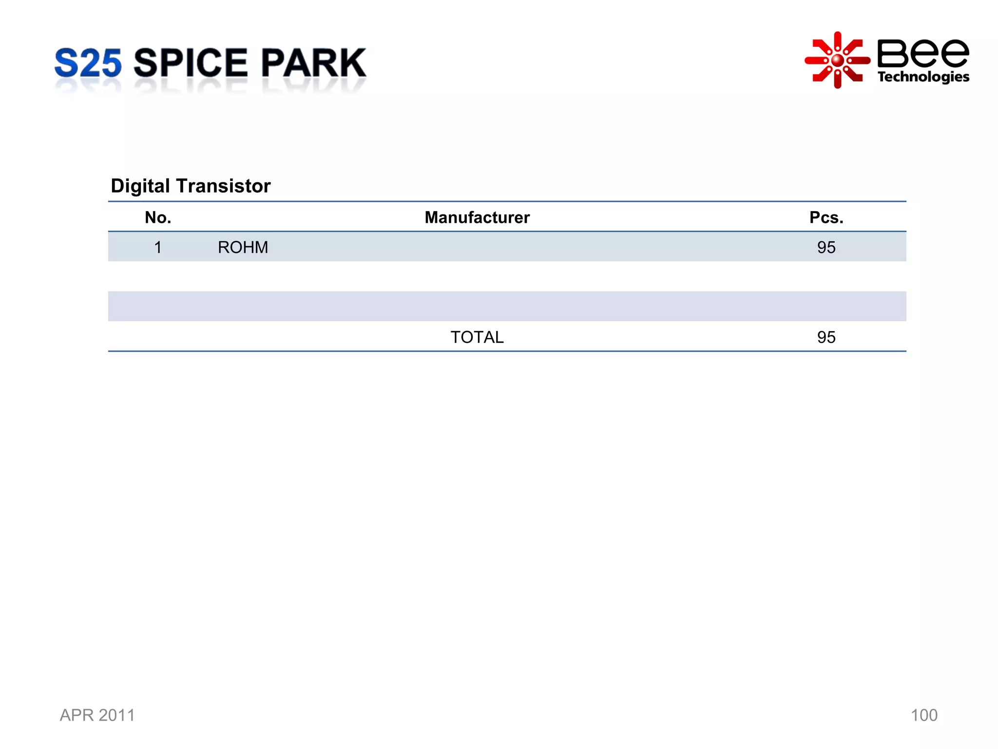 APR 2011 Digital Transistor  No. Manufacturer Pcs. 1 ROHM 95 TOTAL 95 