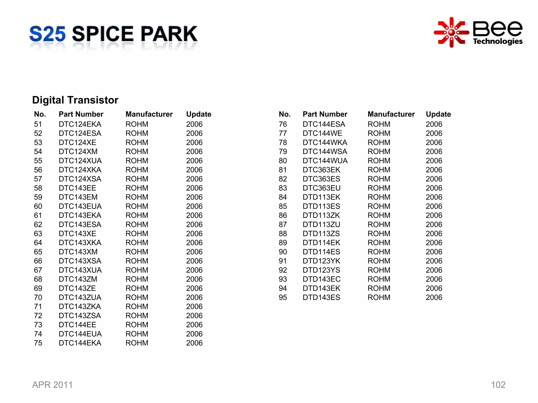 APR 2011 Digital Transistor  No. Part Number  Manufacturer Update 51 DTC124EKA ROHM 2006 52 DTC124ESA ROHM 2006 53 DTC124XE ROHM 2006 54 DTC124XM ROHM 2006 55 DTC124XUA ROHM 2006 56 DTC124XKA ROHM 2006 57 DTC124XSA ROHM 2006 58 DTC143EE ROHM 2006 59 DTC143EM ROHM 2006 60 DTC143EUA ROHM 2006 61 DTC143EKA ROHM 2006 62 DTC143ESA ROHM 2006 63 DTC143XE ROHM 2006 64 DTC143XKA ROHM 2006 65 DTC143XM ROHM 2006 66 DTC143XSA ROHM 2006 67 DTC143XUA ROHM 2006 68 DTC143ZM ROHM 2006 69 DTC143ZE ROHM 2006 70 DTC143ZUA ROHM 2006 71 DTC143ZKA ROHM 2006 72 DTC143ZSA ROHM 2006 73 DTC144EE ROHM 2006 74 DTC144EUA ROHM 2006 75 DTC144EKA ROHM 2006 No. Part Number  Manufacturer Update 76 DTC144ESA ROHM 2006 77 DTC144WE ROHM 2006 78 DTC144WKA ROHM 2006 79 DTC144WSA ROHM 2006 80 DTC144WUA ROHM 2006 81 DTC363EK ROHM 2006 82 DTC363ES ROHM 2006 83 DTC363EU ROHM 2006 84 DTD113EK ROHM 2006 85 DTD113ES ROHM 2006 86 DTD113ZK ROHM 2006 87 DTD113ZU ROHM 2006 88 DTD113ZS ROHM 2006 89 DTD114EK ROHM 2006 90 DTD114ES ROHM 2006 91 DTD123YK ROHM 2006 92 DTD123YS ROHM 2006 93 DTD143EC ROHM 2006 94 DTD143EK ROHM 2006 95 DTD143ES ROHM 2006 