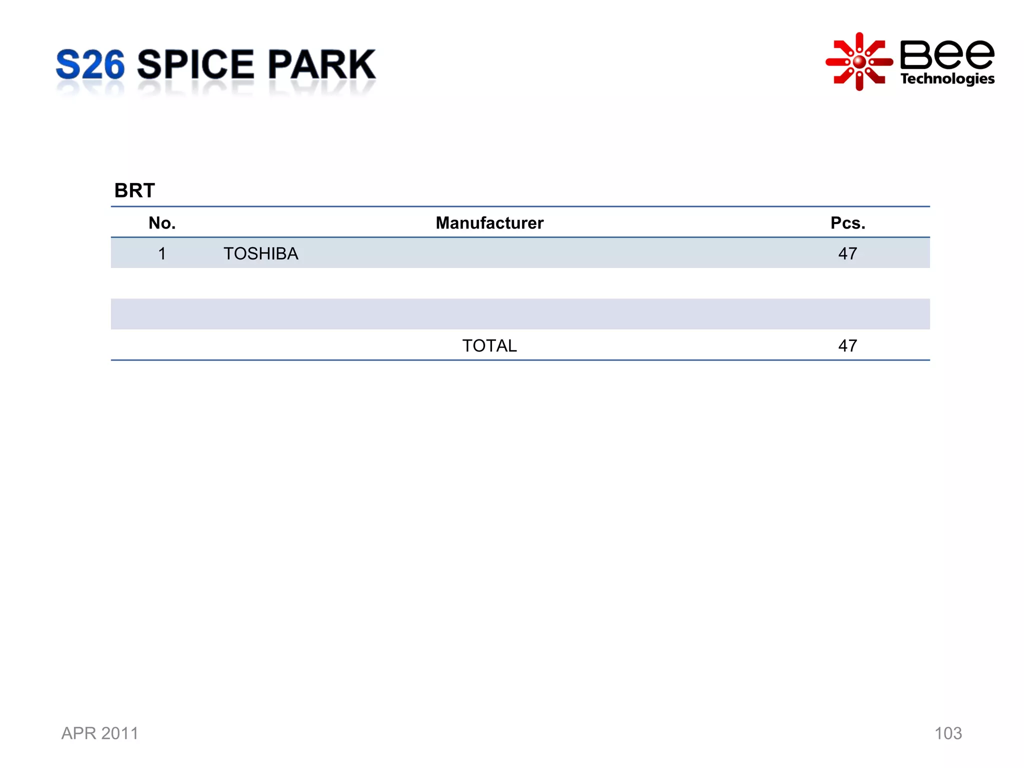 APR 2011 BRT No. Manufacturer Pcs. 1 TOSHIBA 47 TOTAL 47 