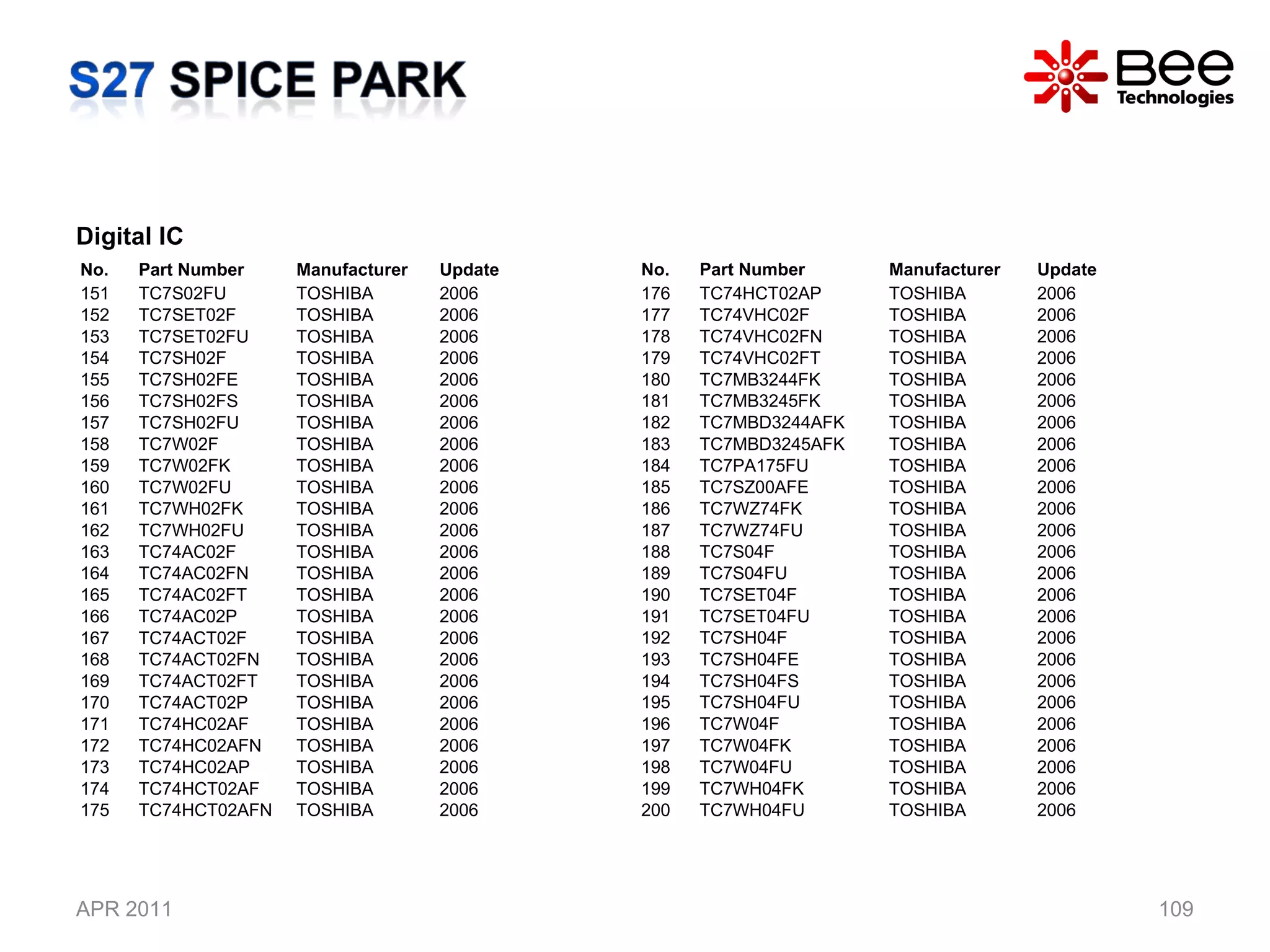 APR 2011 Digital IC  No. Part Number  Manufacturer Update 151 TC7S02FU TOSHIBA 2006 152 TC7SET02F TOSHIBA 2006 153 TC7SET02FU TOSHIBA 2006 154 TC7SH02F TOSHIBA 2006 155 TC7SH02FE TOSHIBA 2006 156 TC7SH02FS TOSHIBA 2006 157 TC7SH02FU TOSHIBA 2006 158 TC7W02F TOSHIBA 2006 159 TC7W02FK TOSHIBA 2006 160 TC7W02FU TOSHIBA 2006 161 TC7WH02FK TOSHIBA 2006 162 TC7WH02FU TOSHIBA 2006 163 TC74AC02F TOSHIBA 2006 164 TC74AC02FN TOSHIBA 2006 165 TC74AC02FT TOSHIBA 2006 166 TC74AC02P TOSHIBA 2006 167 TC74ACT02F TOSHIBA 2006 168 TC74ACT02FN TOSHIBA 2006 169 TC74ACT02FT TOSHIBA 2006 170 TC74ACT02P TOSHIBA 2006 171 TC74HC02AF TOSHIBA 2006 172 TC74HC02AFN TOSHIBA 2006 173 TC74HC02AP TOSHIBA 2006 174 TC74HCT02AF TOSHIBA 2006 175 TC74HCT02AFN TOSHIBA 2006 No. Part Number  Manufacturer Update 176 TC74HCT02AP TOSHIBA 2006 177 TC74VHC02F TOSHIBA 2006 178 TC74VHC02FN TOSHIBA 2006 179 TC74VHC02FT TOSHIBA 2006 180 TC7MB3244FK TOSHIBA 2006 181 TC7MB3245FK TOSHIBA 2006 182 TC7MBD3244AFK TOSHIBA 2006 183 TC7MBD3245AFK TOSHIBA 2006 184 TC7PA175FU TOSHIBA 2006 185 TC7SZ00AFE TOSHIBA 2006 186 TC7WZ74FK TOSHIBA 2006 187 TC7WZ74FU TOSHIBA 2006 188 TC7S04F TOSHIBA 2006 189 TC7S04FU TOSHIBA 2006 190 TC7SET04F TOSHIBA 2006 191 TC7SET04FU TOSHIBA 2006 192 TC7SH04F TOSHIBA 2006 193 TC7SH04FE TOSHIBA 2006 194 TC7SH04FS TOSHIBA 2006 195 TC7SH04FU TOSHIBA 2006 196 TC7W04F TOSHIBA 2006 197 TC7W04FK TOSHIBA 2006 198 TC7W04FU TOSHIBA 2006 199 TC7WH04FK TOSHIBA 2006 200 TC7WH04FU TOSHIBA 2006 