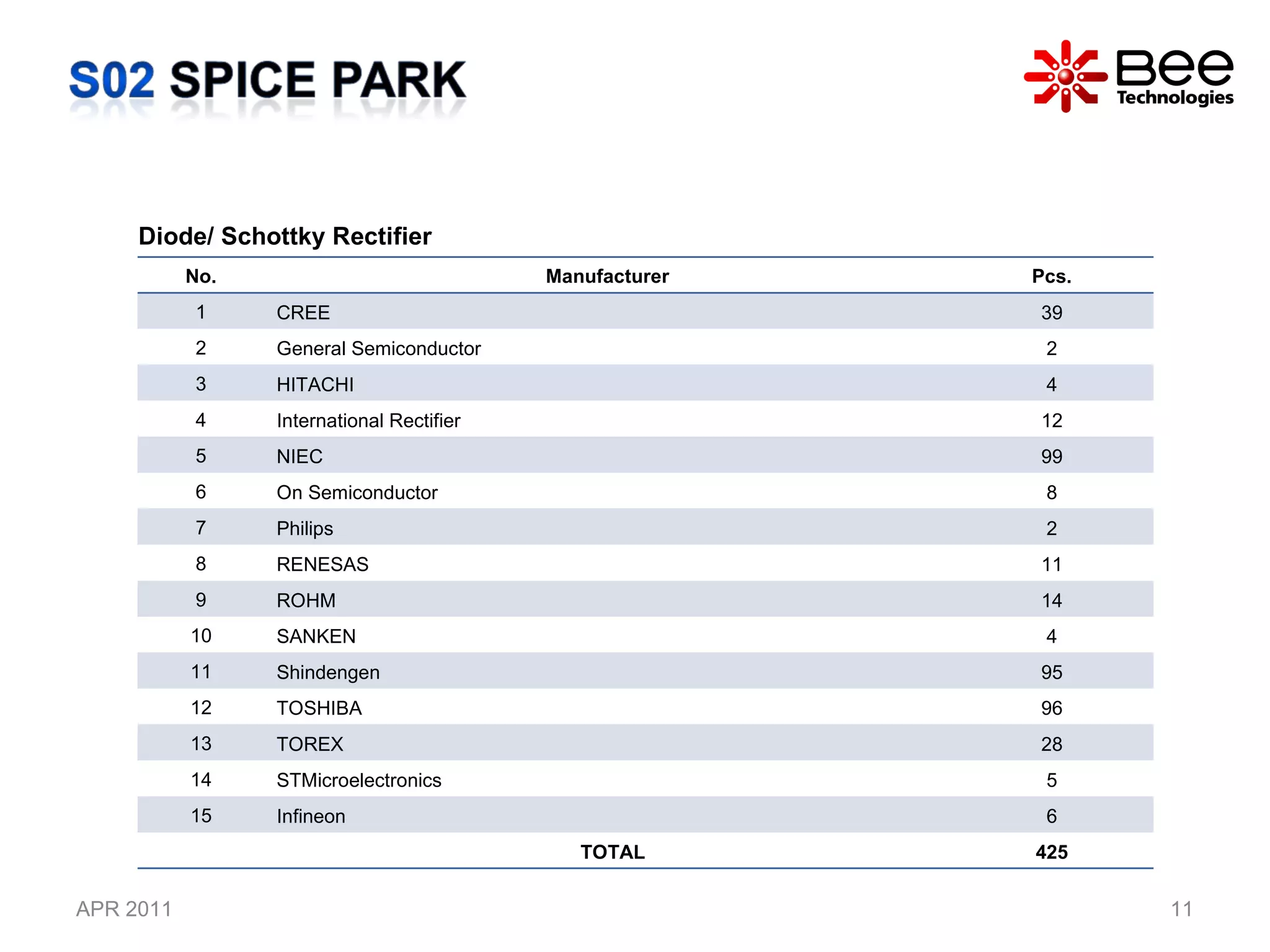 APR 2011 All Rights Reserved Copyright (C) Bee Technologies Inc. Diode/ Schottky Rectifier No. Manufacturer Pcs. 1 CREE  39 2 General Semiconductor  2 3 HITACHI  4 4 International Rectifier  12 5 NIEC  99 6 On Semiconductor  8 7 Philips  2 8 RENESAS  11 9 ROHM  14 10 SANKEN  4 11 Shindengen  95 12 TOSHIBA  96 13 TOREX 28 14 STMicroelectronics 5 15 Infineon 6 TOTAL 425 