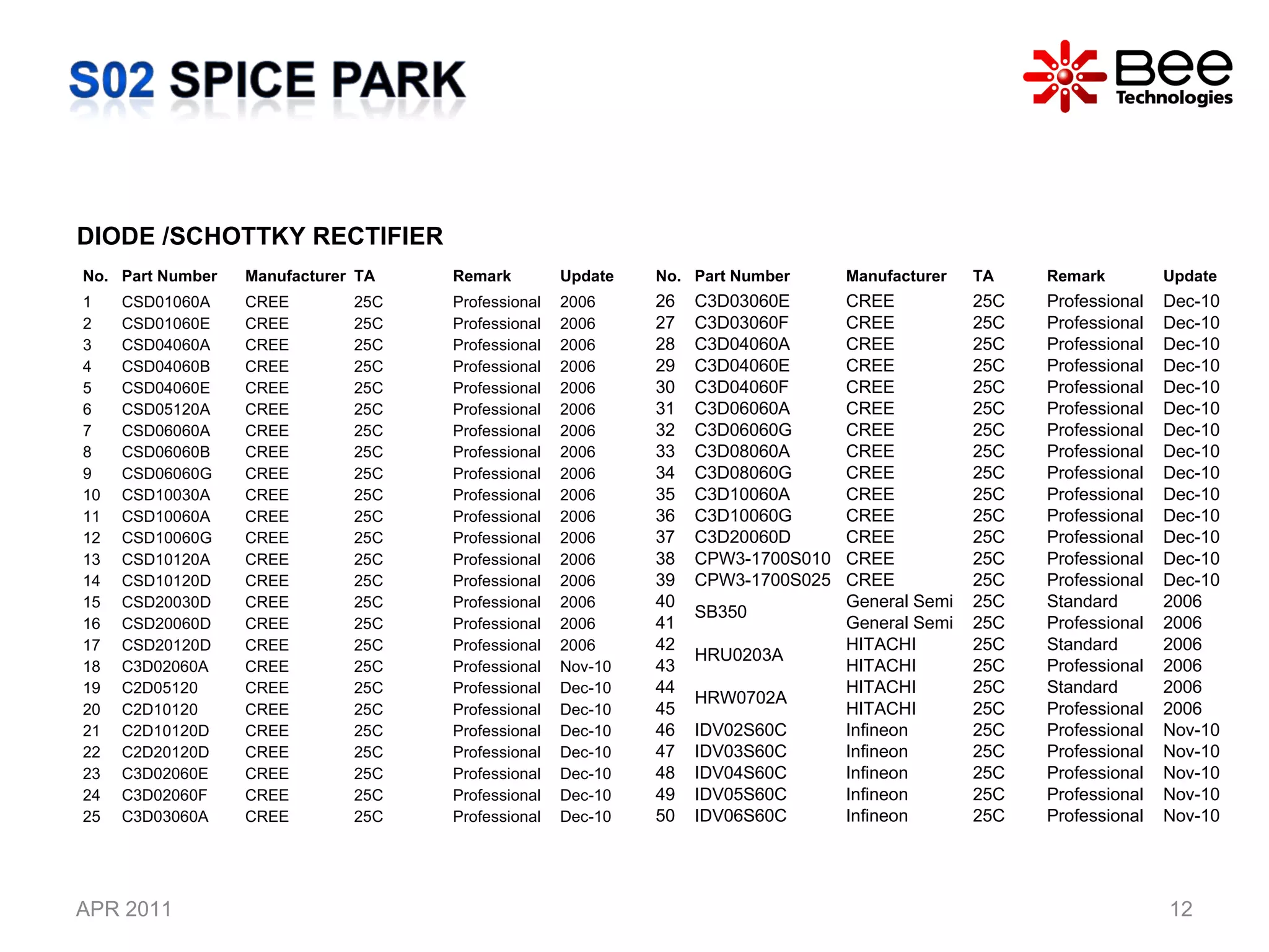 APR 2011 DIODE /SCHOTTKY RECTIFIER No. Part Number  Manufacturer TA Remark Update 1 CSD01060A CREE 25C Professional 2006 2 CSD01060E CREE 25C Professional 2006 3 CSD04060A CREE 25C Professional 2006 4 CSD04060B CREE 25C Professional 2006 5 CSD04060E CREE 25C Professional 2006 6 CSD05120A CREE 25C Professional 2006 7 CSD06060A CREE 25C Professional 2006 8 CSD06060B CREE 25C Professional 2006 9 CSD06060G CREE 25C Professional 2006 10 CSD10030A CREE 25C Professional 2006 11 CSD10060A CREE 25C Professional 2006 12 CSD10060G CREE 25C Professional 2006 13 CSD10120A CREE 25C Professional 2006 14 CSD10120D CREE 25C Professional 2006 15 CSD20030D CREE 25C Professional 2006 16 CSD20060D CREE 25C Professional 2006 17 CSD20120D CREE 25C Professional 2006 18 C3D02060A CREE 25C Professional Nov-10 19 C2D05120 CREE 25C Professional Dec-10 20 C2D10120 CREE 25C Professional Dec-10 21 C2D10120D CREE 25C Professional Dec-10 22 C2D20120D CREE 25C Professional Dec-10 23 C3D02060E CREE 25C Professional Dec-10 24 C3D02060F CREE 25C Professional Dec-10 25 C3D03060A CREE 25C Professional Dec-10 No. Part Number  Manufacturer TA Remark Update 26 C3D03060E CREE 25C Professional Dec-10 27 C3D03060F CREE 25C Professional Dec-10 28 C3D04060A CREE 25C Professional Dec-10 29 C3D04060E CREE 25C Professional Dec-10 30 C3D04060F CREE 25C Professional Dec-10 31 C3D06060A CREE 25C Professional Dec-10 32 C3D06060G CREE 25C Professional Dec-10 33 C3D08060A CREE 25C Professional Dec-10 34 C3D08060G CREE 25C Professional Dec-10 35 C3D10060A CREE 25C Professional Dec-10 36 C3D10060G CREE 25C Professional Dec-10 37 C3D20060D CREE 25C Professional Dec-10 38 CPW3-1700S010 CREE 25C Professional Dec-10 39 CPW3-1700S025 CREE 25C Professional Dec-10 40 SB350 General Semi 25C Standard 2006 41 General Semi 25C Professional 2006 42 HRU0203A HITACHI 25C Standard 2006 43 HITACHI 25C Professional 2006 44 HRW0702A HITACHI 25C Standard 2006 45 HITACHI 25C Professional 2006 46 IDV02S60C Infineon 25C Professional Nov-10 47 IDV03S60C Infineon 25C Professional Nov-10 48 IDV04S60C Infineon 25C Professional Nov-10 49 IDV05S60C Infineon 25C Professional Nov-10 50 IDV06S60C Infineon 25C Professional Nov-10 