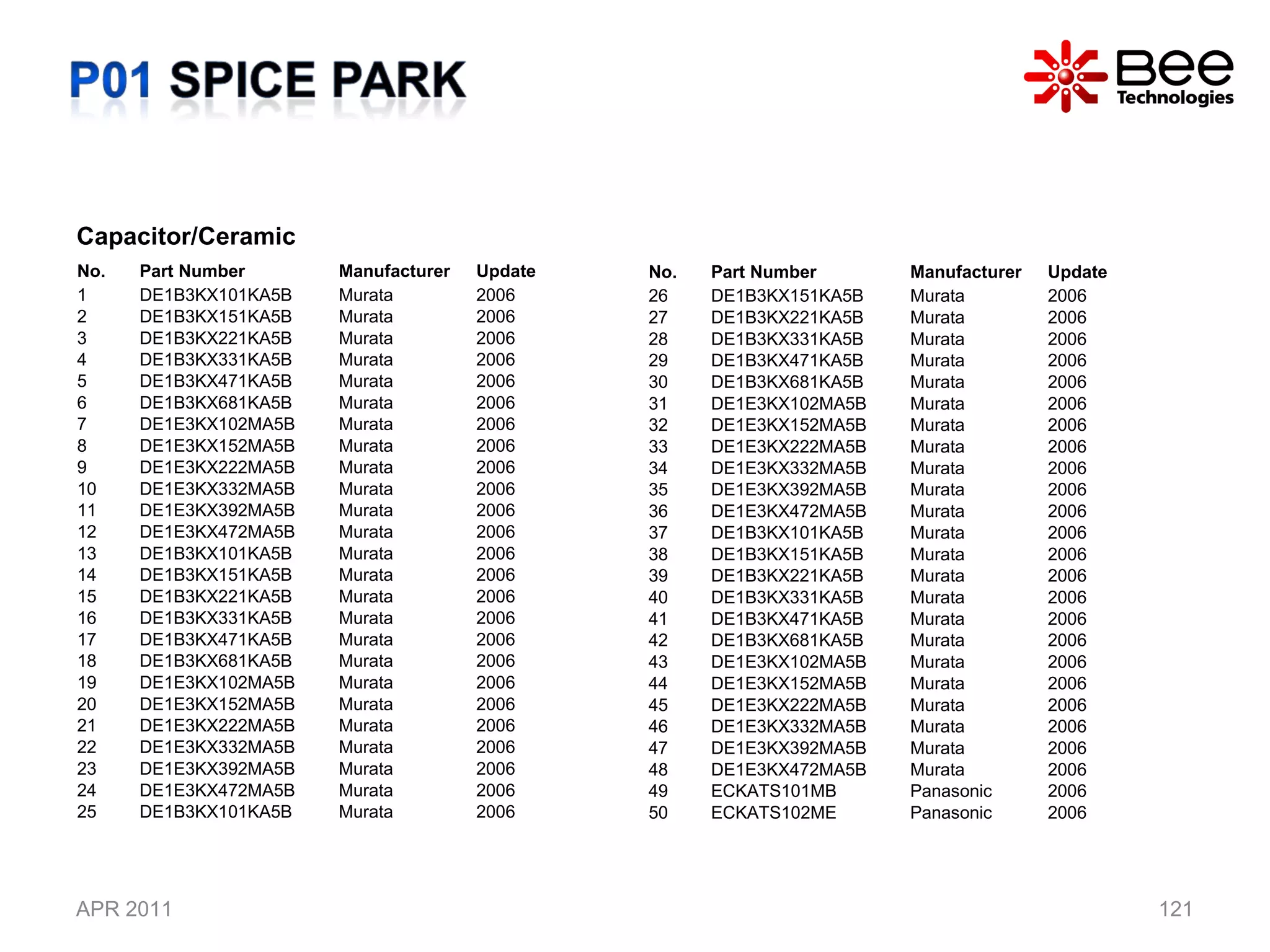 APR 2011 Capacitor/Ceramic  No. Part Number Manufacturer Update 1 DE1B3KX101KA5B Murata 2006 2 DE1B3KX151KA5B Murata 2006 3 DE1B3KX221KA5B Murata 2006 4 DE1B3KX331KA5B Murata 2006 5 DE1B3KX471KA5B Murata 2006 6 DE1B3KX681KA5B Murata 2006 7 DE1E3KX102MA5B Murata 2006 8 DE1E3KX152MA5B Murata 2006 9 DE1E3KX222MA5B Murata 2006 10 DE1E3KX332MA5B Murata 2006 11 DE1E3KX392MA5B Murata 2006 12 DE1E3KX472MA5B Murata 2006 13 DE1B3KX101KA5B Murata 2006 14 DE1B3KX151KA5B Murata 2006 15 DE1B3KX221KA5B Murata 2006 16 DE1B3KX331KA5B Murata 2006 17 DE1B3KX471KA5B Murata 2006 18 DE1B3KX681KA5B Murata 2006 19 DE1E3KX102MA5B Murata 2006 20 DE1E3KX152MA5B Murata 2006 21 DE1E3KX222MA5B Murata 2006 22 DE1E3KX332MA5B Murata 2006 23 DE1E3KX392MA5B Murata 2006 24 DE1E3KX472MA5B Murata 2006 25 DE1B3KX101KA5B Murata 2006 No. Part Number Manufacturer Update 26 DE1B3KX151KA5B Murata 2006 27 DE1B3KX221KA5B Murata 2006 28 DE1B3KX331KA5B Murata 2006 29 DE1B3KX471KA5B Murata 2006 30 DE1B3KX681KA5B Murata 2006 31 DE1E3KX102MA5B Murata 2006 32 DE1E3KX152MA5B Murata 2006 33 DE1E3KX222MA5B Murata 2006 34 DE1E3KX332MA5B Murata 2006 35 DE1E3KX392MA5B Murata 2006 36 DE1E3KX472MA5B Murata 2006 37 DE1B3KX101KA5B Murata 2006 38 DE1B3KX151KA5B Murata 2006 39 DE1B3KX221KA5B Murata 2006 40 DE1B3KX331KA5B Murata 2006 41 DE1B3KX471KA5B Murata 2006 42 DE1B3KX681KA5B Murata 2006 43 DE1E3KX102MA5B Murata 2006 44 DE1E3KX152MA5B Murata 2006 45 DE1E3KX222MA5B Murata 2006 46 DE1E3KX332MA5B Murata 2006 47 DE1E3KX392MA5B Murata 2006 48 DE1E3KX472MA5B Murata 2006 49 ECKATS101MB Panasonic 2006 50 ECKATS102ME Panasonic 2006 