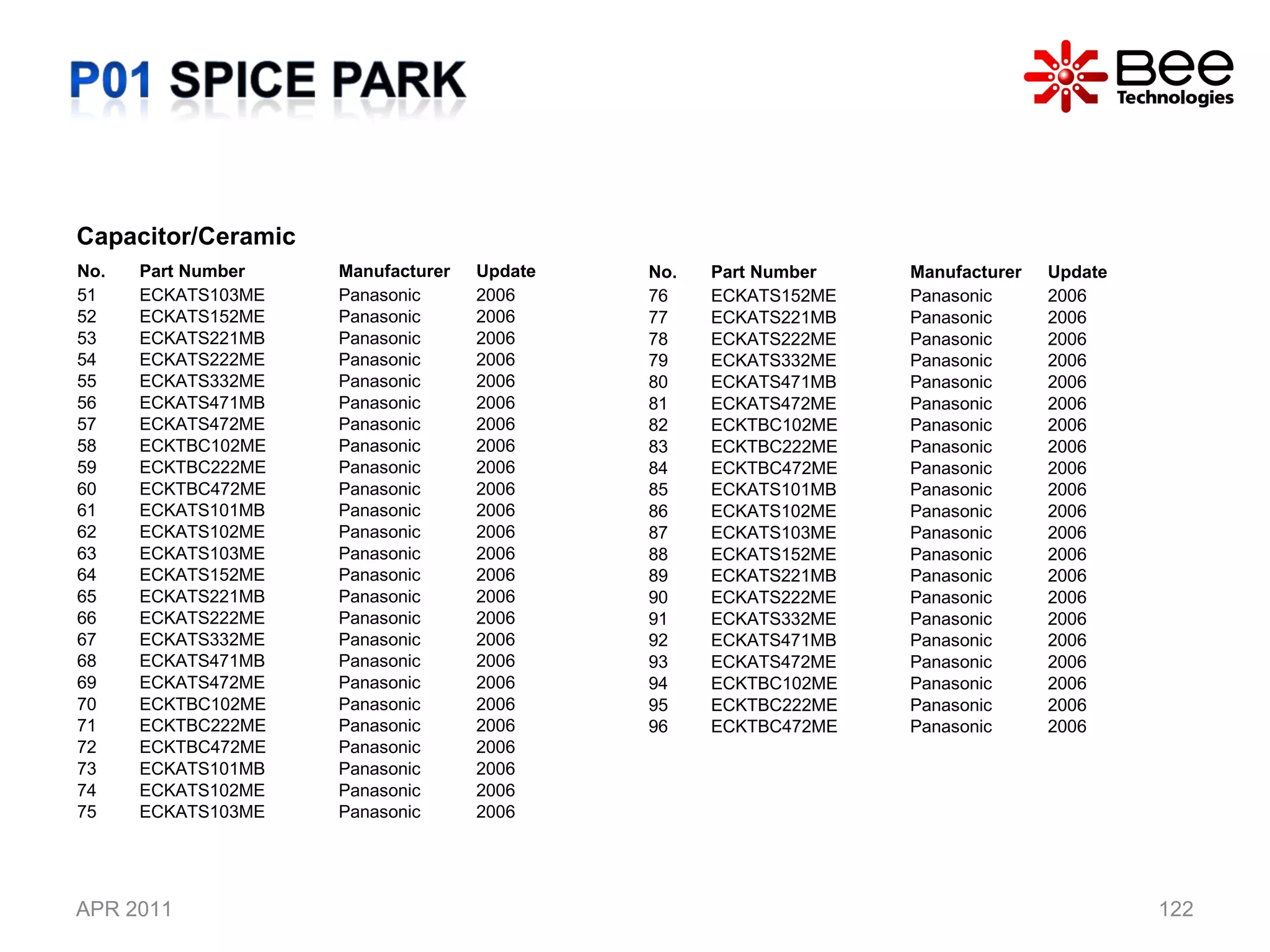 APR 2011 Capacitor/Ceramic  No. Part Number Manufacturer Update 51 ECKATS103ME Panasonic 2006 52 ECKATS152ME Panasonic 2006 53 ECKATS221MB Panasonic 2006 54 ECKATS222ME Panasonic 2006 55 ECKATS332ME Panasonic 2006 56 ECKATS471MB Panasonic 2006 57 ECKATS472ME Panasonic 2006 58 ECKTBC102ME Panasonic 2006 59 ECKTBC222ME Panasonic 2006 60 ECKTBC472ME Panasonic 2006 61 ECKATS101MB Panasonic 2006 62 ECKATS102ME Panasonic 2006 63 ECKATS103ME Panasonic 2006 64 ECKATS152ME Panasonic 2006 65 ECKATS221MB Panasonic 2006 66 ECKATS222ME Panasonic 2006 67 ECKATS332ME Panasonic 2006 68 ECKATS471MB Panasonic 2006 69 ECKATS472ME Panasonic 2006 70 ECKTBC102ME Panasonic 2006 71 ECKTBC222ME Panasonic 2006 72 ECKTBC472ME Panasonic 2006 73 ECKATS101MB Panasonic 2006 74 ECKATS102ME Panasonic 2006 75 ECKATS103ME Panasonic 2006 No. Part Number Manufacturer Update 76 ECKATS152ME Panasonic 2006 77 ECKATS221MB Panasonic 2006 78 ECKATS222ME Panasonic 2006 79 ECKATS332ME Panasonic 2006 80 ECKATS471MB Panasonic 2006 81 ECKATS472ME Panasonic 2006 82 ECKTBC102ME Panasonic 2006 83 ECKTBC222ME Panasonic 2006 84 ECKTBC472ME Panasonic 2006 85 ECKATS101MB Panasonic 2006 86 ECKATS102ME Panasonic 2006 87 ECKATS103ME Panasonic 2006 88 ECKATS152ME Panasonic 2006 89 ECKATS221MB Panasonic 2006 90 ECKATS222ME Panasonic 2006 91 ECKATS332ME Panasonic 2006 92 ECKATS471MB Panasonic 2006 93 ECKATS472ME Panasonic 2006 94 ECKTBC102ME Panasonic 2006 95 ECKTBC222ME Panasonic 2006 96 ECKTBC472ME Panasonic 2006 