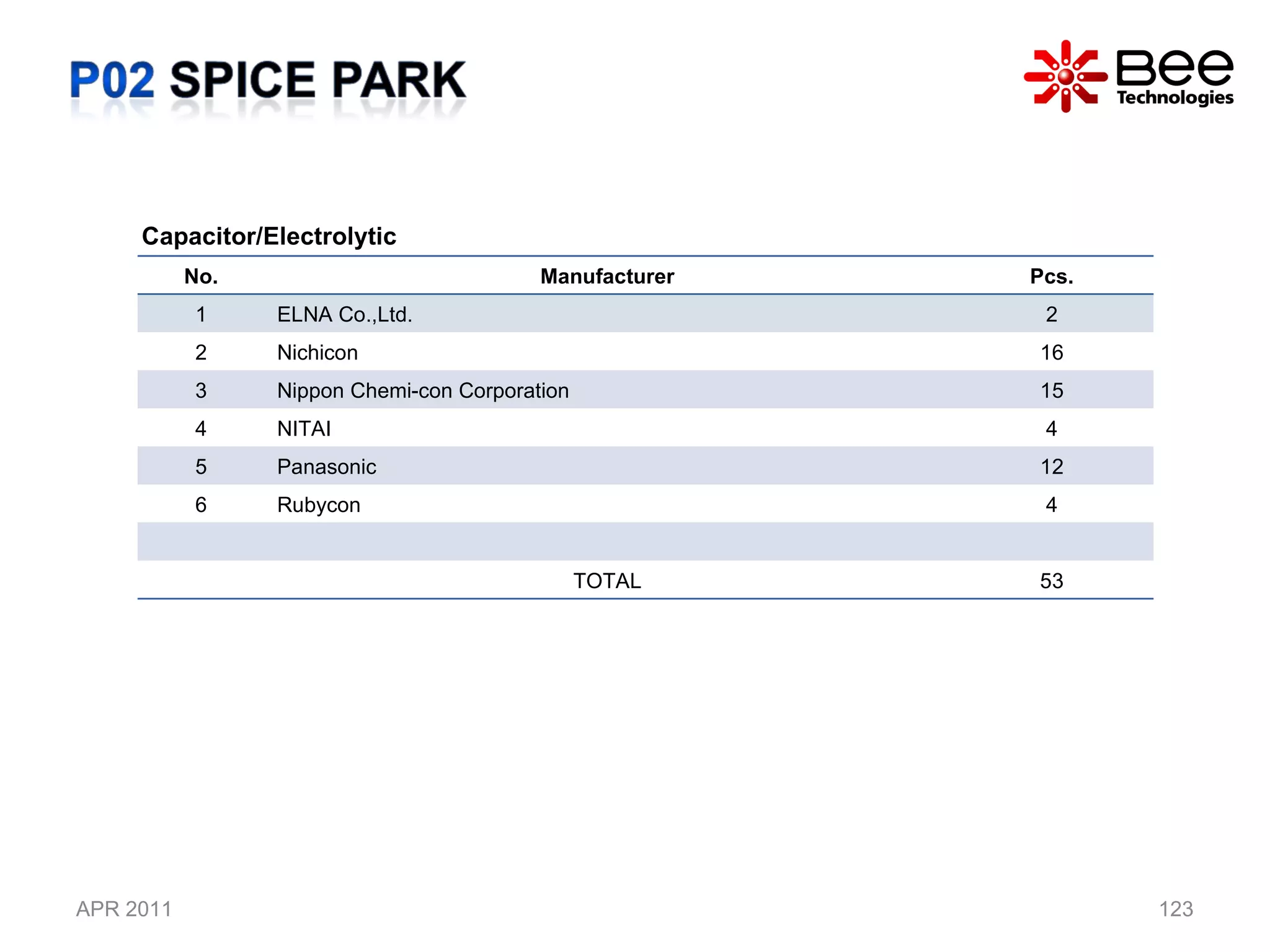 APR 2011 Capacitor/Electrolytic No. Manufacturer Pcs. 1 ELNA Co.,Ltd. 2 2 Nichicon 16 3 Nippon Chemi-con Corporation 15 4 NITAI 4 5 Panasonic 12 6 Rubycon 4 TOTAL 53 
