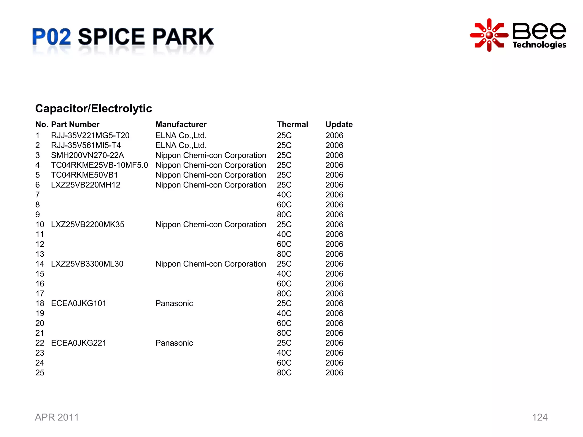 APR 2011 Capacitor/Electrolytic No. Part Number Manufacturer Thermal  Update 1 RJJ-35V221MG5-T20 ELNA Co.,Ltd. 25C 2006 2 RJJ-35V561MI5-T4 ELNA Co.,Ltd. 25C 2006 3 SMH200VN270-22A Nippon Chemi-con Corporation 25C 2006 4 TC04RKME25VB-10MF5.0 Nippon Chemi-con Corporation 25C 2006 5 TC04RKME50VB1 Nippon Chemi-con Corporation 25C 2006 6 LXZ25VB220MH12 Nippon Chemi-con Corporation 25C 2006 7 40C 2006 8 60C 2006 9 80C 2006 10 LXZ25VB2200MK35 Nippon Chemi-con Corporation 25C 2006 11 40C 2006 12 60C 2006 13 80C 2006 14 LXZ25VB3300ML30 Nippon Chemi-con Corporation 25C 2006 15 40C 2006 16 60C 2006 17 80C 2006 18 ECEA0JKG101 Panasonic 25C 2006 19 40C 2006 20 60C 2006 21 80C 2006 22 ECEA0JKG221 Panasonic 25C 2006 23 40C 2006 24 60C 2006 25 80C 2006 