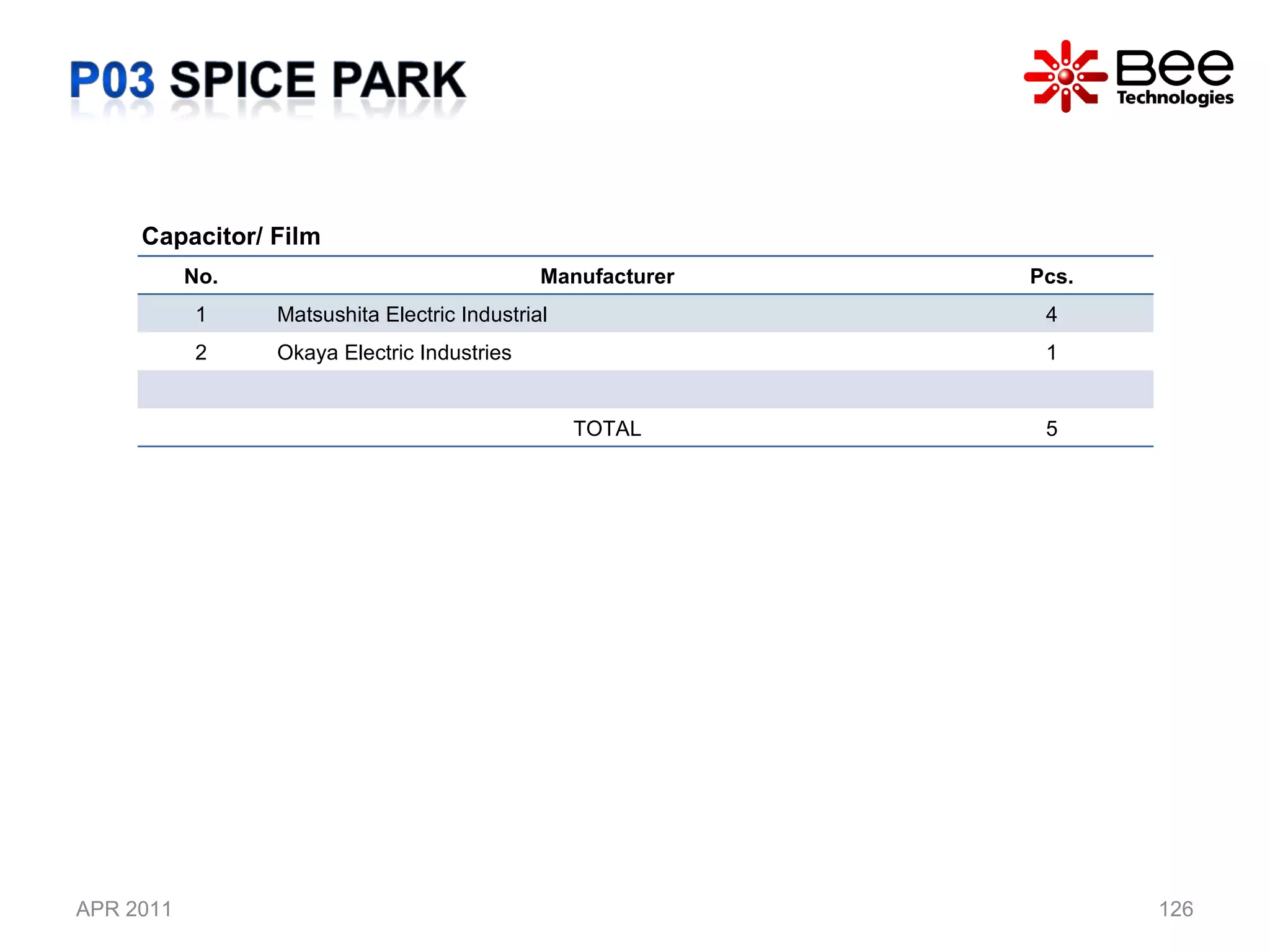 APR 2011 Capacitor/ Film No. Manufacturer Pcs. 1 Matsushita Electric Industrial  4 2 Okaya Electric Industries  1 TOTAL 5 