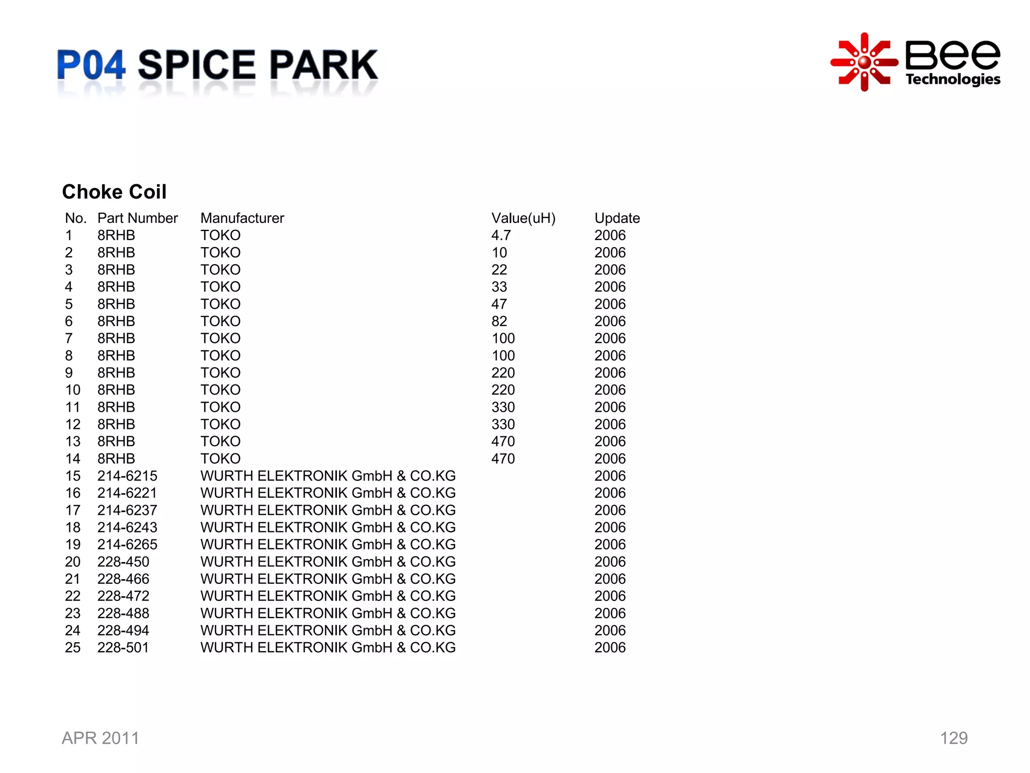 APR 2011 Choke Coil  No. Part Number Manufacturer Value(uH) Update 1 8RHB TOKO 4.7 2006 2 8RHB TOKO 10 2006 3 8RHB TOKO 22 2006 4 8RHB TOKO 33 2006 5 8RHB TOKO 47 2006 6 8RHB TOKO 82 2006 7 8RHB TOKO 100 2006 8 8RHB TOKO 100 2006 9 8RHB TOKO 220 2006 10 8RHB TOKO 220 2006 11 8RHB TOKO 330 2006 12 8RHB TOKO 330 2006 13 8RHB TOKO 470 2006 14 8RHB TOKO 470 2006 15 214-6215 WURTH ELEKTRONIK GmbH & CO.KG 2006 16 214-6221 WURTH ELEKTRONIK GmbH & CO.KG 2006 17 214-6237 WURTH ELEKTRONIK GmbH & CO.KG 2006 18 214-6243 WURTH ELEKTRONIK GmbH & CO.KG 2006 19 214-6265 WURTH ELEKTRONIK GmbH & CO.KG 2006 20 228-450 WURTH ELEKTRONIK GmbH & CO.KG 2006 21 228-466 WURTH ELEKTRONIK GmbH & CO.KG 2006 22 228-472 WURTH ELEKTRONIK GmbH & CO.KG  2006 23 228-488 WURTH ELEKTRONIK GmbH & CO.KG 2006 24 228-494 WURTH ELEKTRONIK GmbH & CO.KG 2006 25 228-501 WURTH ELEKTRONIK GmbH & CO.KG 2006 