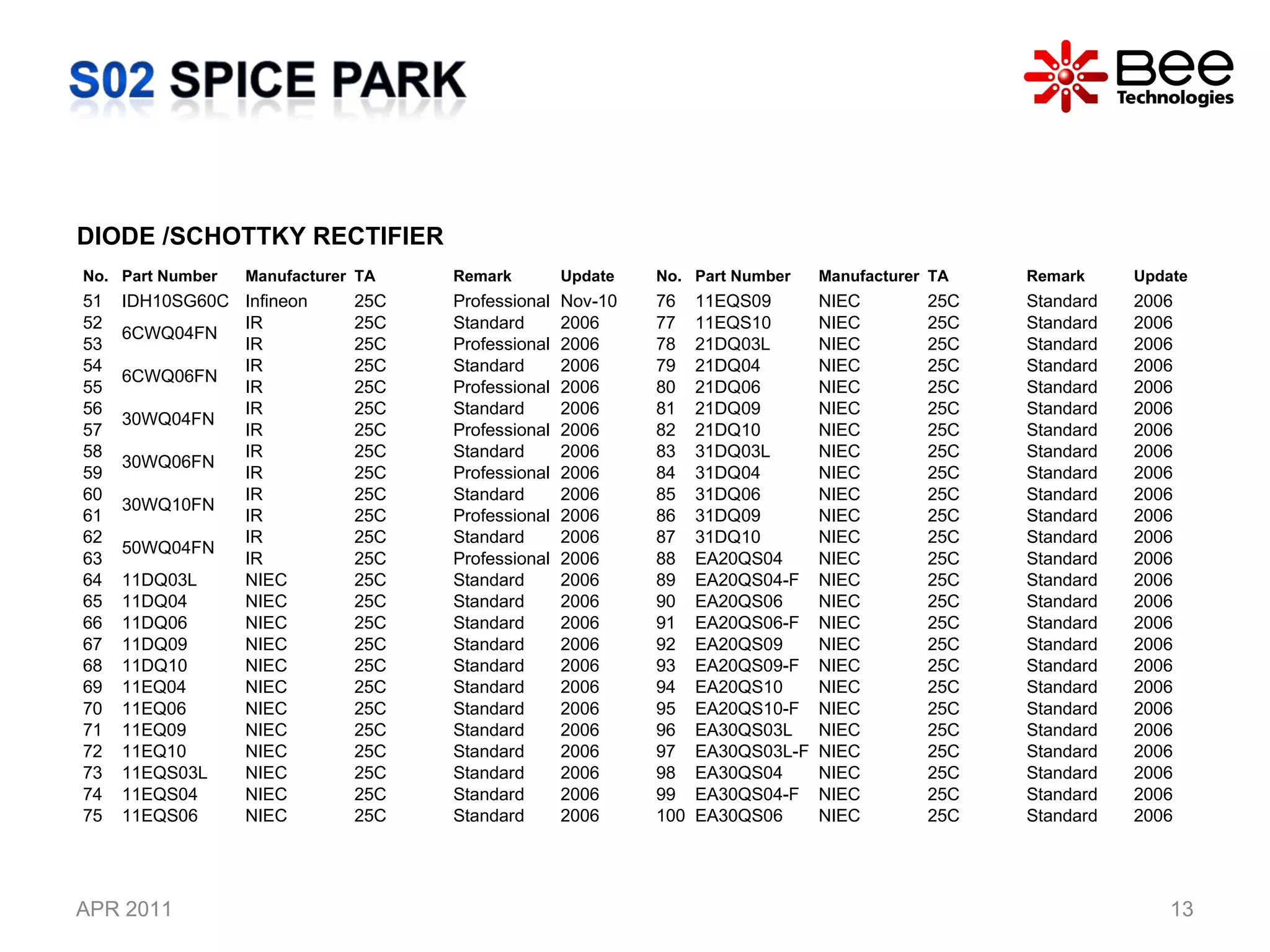 APR 2011 DIODE /SCHOTTKY RECTIFIER No. Part Number  Manufacturer TA Remark Update 51 IDH10SG60C Infineon 25C Professional Nov-10 52 6CWQ04FN IR 25C Standard 2006 53 IR 25C Professional 2006 54 6CWQ06FN IR 25C Standard 2006 55 IR 25C Professional 2006 56 30WQ04FN IR 25C Standard 2006 57 IR 25C Professional 2006 58 30WQ06FN IR 25C Standard 2006 59 IR 25C Professional 2006 60 30WQ10FN IR 25C Standard 2006 61 IR 25C Professional 2006 62 50WQ04FN IR 25C Standard 2006 63 IR 25C Professional 2006 64 11DQ03L NIEC 25C Standard 2006 65 11DQ04 NIEC 25C Standard 2006 66 11DQ06 NIEC 25C Standard 2006 67 11DQ09 NIEC 25C Standard 2006 68 11DQ10 NIEC 25C Standard 2006 69 11EQ04 NIEC 25C Standard 2006 70 11EQ06 NIEC 25C Standard 2006 71 11EQ09 NIEC 25C Standard 2006 72 11EQ10 NIEC 25C Standard 2006 73 11EQS03L NIEC 25C Standard 2006 74 11EQS04 NIEC 25C Standard 2006 75 11EQS06 NIEC 25C Standard 2006 No. Part Number  Manufacturer TA Remark Update 76 11EQS09 NIEC 25C Standard 2006 77 11EQS10 NIEC 25C Standard 2006 78 21DQ03L NIEC 25C Standard 2006 79 21DQ04 NIEC 25C Standard 2006 80 21DQ06 NIEC 25C Standard 2006 81 21DQ09 NIEC 25C Standard 2006 82 21DQ10 NIEC 25C Standard 2006 83 31DQ03L NIEC 25C Standard 2006 84 31DQ04 NIEC 25C Standard 2006 85 31DQ06 NIEC 25C Standard 2006 86 31DQ09 NIEC 25C Standard 2006 87 31DQ10 NIEC 25C Standard 2006 88 EA20QS04 NIEC 25C Standard 2006 89 EA20QS04-F NIEC 25C Standard 2006 90 EA20QS06 NIEC 25C Standard 2006 91 EA20QS06-F NIEC 25C Standard 2006 92 EA20QS09 NIEC 25C Standard 2006 93 EA20QS09-F NIEC 25C Standard 2006 94 EA20QS10 NIEC 25C Standard 2006 95 EA20QS10-F NIEC 25C Standard 2006 96 EA30QS03L NIEC 25C Standard 2006 97 EA30QS03L-F NIEC 25C Standard 2006 98 EA30QS04 NIEC 25C Standard 2006 99 EA30QS04-F NIEC 25C Standard 2006 100 EA30QS06 NIEC 25C Standard 2006 