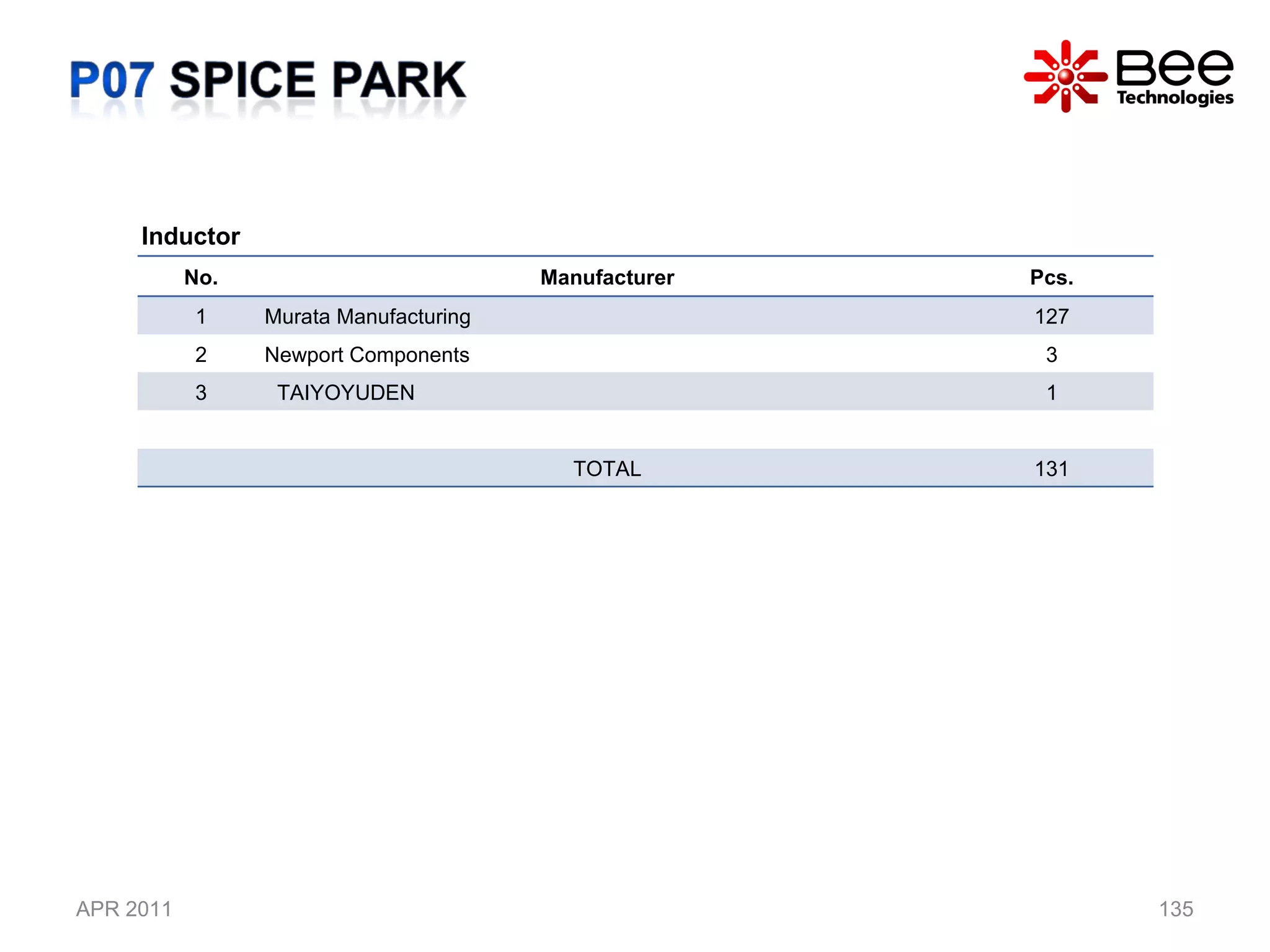 APR 2011 Inductor  No. Manufacturer Pcs. 1 Murata Manufacturing 127 2 Newport Components 3 3 TAIYOYUDEN 1 TOTAL 131 