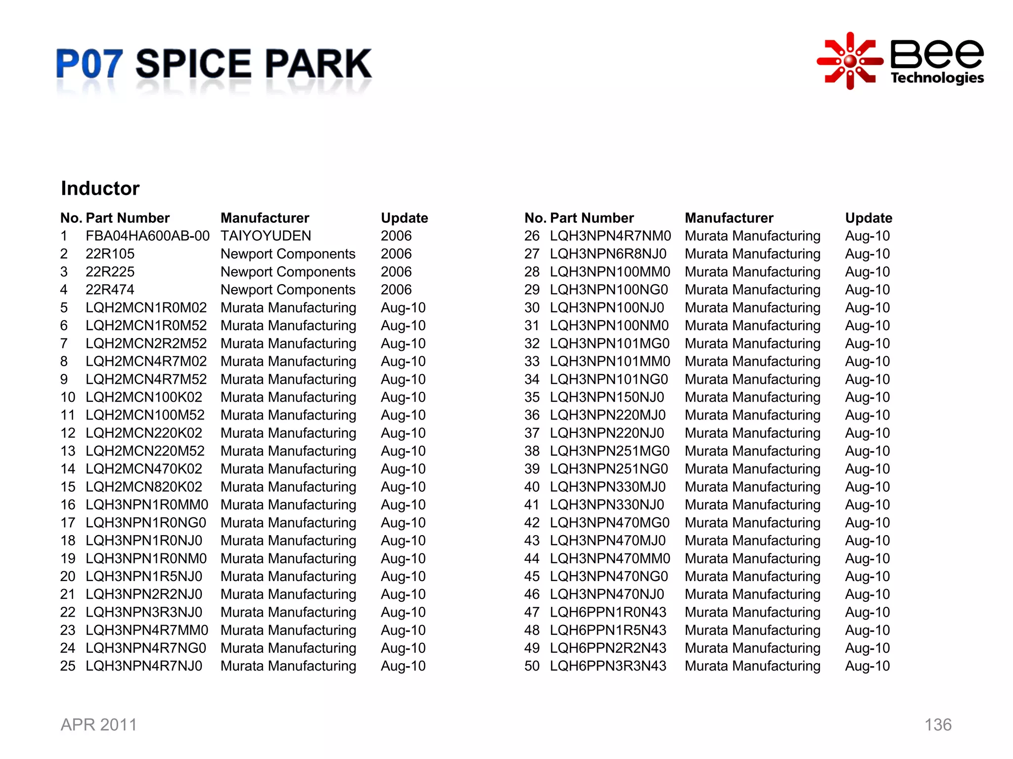 APR 2011 Inductor  No. Part Number Manufacturer Update 1 FBA04HA600AB-00 TAIYOYUDEN  2006 2 22R105 Newport Components 2006 3 22R225 Newport Components 2006 4 22R474 Newport Components 2006 5 LQH2MCN1R0M02 Murata Manufacturing Aug-10 6 LQH2MCN1R0M52 Murata Manufacturing Aug-10 7 LQH2MCN2R2M52 Murata Manufacturing Aug-10 8 LQH2MCN4R7M02 Murata Manufacturing Aug-10 9 LQH2MCN4R7M52 Murata Manufacturing Aug-10 10 LQH2MCN100K02 Murata Manufacturing Aug-10 11 LQH2MCN100M52 Murata Manufacturing Aug-10 12 LQH2MCN220K02 Murata Manufacturing Aug-10 13 LQH2MCN220M52 Murata Manufacturing Aug-10 14 LQH2MCN470K02 Murata Manufacturing Aug-10 15 LQH2MCN820K02 Murata Manufacturing Aug-10 16 LQH3NPN1R0MM0 Murata Manufacturing Aug-10 17 LQH3NPN1R0NG0 Murata Manufacturing Aug-10 18 LQH3NPN1R0NJ0 Murata Manufacturing Aug-10 19 LQH3NPN1R0NM0 Murata Manufacturing Aug-10 20 LQH3NPN1R5NJ0 Murata Manufacturing Aug-10 21 LQH3NPN2R2NJ0 Murata Manufacturing Aug-10 22 LQH3NPN3R3NJ0 Murata Manufacturing Aug-10 23 LQH3NPN4R7MM0 Murata Manufacturing Aug-10 24 LQH3NPN4R7NG0 Murata Manufacturing Aug-10 25 LQH3NPN4R7NJ0 Murata Manufacturing Aug-10 No. Part Number Manufacturer Update 26 LQH3NPN4R7NM0 Murata Manufacturing Aug-10 27 LQH3NPN6R8NJ0 Murata Manufacturing Aug-10 28 LQH3NPN100MM0 Murata Manufacturing Aug-10 29 LQH3NPN100NG0 Murata Manufacturing Aug-10 30 LQH3NPN100NJ0 Murata Manufacturing Aug-10 31 LQH3NPN100NM0 Murata Manufacturing Aug-10 32 LQH3NPN101MG0 Murata Manufacturing Aug-10 33 LQH3NPN101MM0 Murata Manufacturing Aug-10 34 LQH3NPN101NG0 Murata Manufacturing Aug-10 35 LQH3NPN150NJ0 Murata Manufacturing Aug-10 36 LQH3NPN220MJ0 Murata Manufacturing Aug-10 37 LQH3NPN220NJ0 Murata Manufacturing Aug-10 38 LQH3NPN251MG0 Murata Manufacturing Aug-10 39 LQH3NPN251NG0 Murata Manufacturing Aug-10 40 LQH3NPN330MJ0 Murata Manufacturing Aug-10 41 LQH3NPN330NJ0 Murata Manufacturing Aug-10 42 LQH3NPN470MG0 Murata Manufacturing Aug-10 43 LQH3NPN470MJ0 Murata Manufacturing Aug-10 44 LQH3NPN470MM0 Murata Manufacturing Aug-10 45 LQH3NPN470NG0 Murata Manufacturing Aug-10 46 LQH3NPN470NJ0 Murata Manufacturing Aug-10 47 LQH6PPN1R0N43 Murata Manufacturing Aug-10 48 LQH6PPN1R5N43 Murata Manufacturing Aug-10 49 LQH6PPN2R2N43 Murata Manufacturing Aug-10 50 LQH6PPN3R3N43 Murata Manufacturing Aug-10 