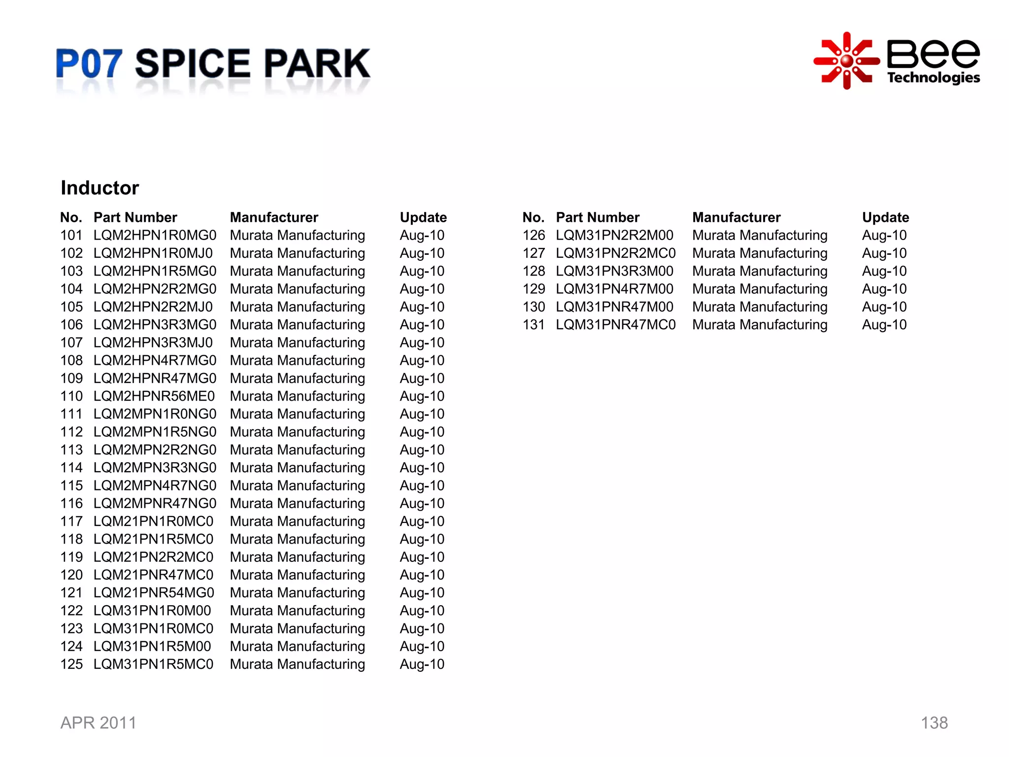 APR 2011 Inductor  No. Part Number Manufacturer Update 101 LQM2HPN1R0MG0 Murata Manufacturing Aug-10 102 LQM2HPN1R0MJ0 Murata Manufacturing Aug-10 103 LQM2HPN1R5MG0 Murata Manufacturing Aug-10 104 LQM2HPN2R2MG0 Murata Manufacturing Aug-10 105 LQM2HPN2R2MJ0 Murata Manufacturing Aug-10 106 LQM2HPN3R3MG0 Murata Manufacturing Aug-10 107 LQM2HPN3R3MJ0 Murata Manufacturing Aug-10 108 LQM2HPN4R7MG0 Murata Manufacturing Aug-10 109 LQM2HPNR47MG0 Murata Manufacturing Aug-10 110 LQM2HPNR56ME0 Murata Manufacturing Aug-10 111 LQM2MPN1R0NG0 Murata Manufacturing Aug-10 112 LQM2MPN1R5NG0 Murata Manufacturing Aug-10 113 LQM2MPN2R2NG0 Murata Manufacturing Aug-10 114 LQM2MPN3R3NG0 Murata Manufacturing Aug-10 115 LQM2MPN4R7NG0 Murata Manufacturing Aug-10 116 LQM2MPNR47NG0 Murata Manufacturing Aug-10 117 LQM21PN1R0MC0 Murata Manufacturing Aug-10 118 LQM21PN1R5MC0 Murata Manufacturing Aug-10 119 LQM21PN2R2MC0 Murata Manufacturing Aug-10 120 LQM21PNR47MC0 Murata Manufacturing Aug-10 121 LQM21PNR54MG0 Murata Manufacturing Aug-10 122 LQM31PN1R0M00 Murata Manufacturing Aug-10 123 LQM31PN1R0MC0 Murata Manufacturing Aug-10 124 LQM31PN1R5M00 Murata Manufacturing Aug-10 125 LQM31PN1R5MC0 Murata Manufacturing Aug-10 No. Part Number Manufacturer Update 126 LQM31PN2R2M00 Murata Manufacturing Aug-10 127 LQM31PN2R2MC0 Murata Manufacturing Aug-10 128 LQM31PN3R3M00 Murata Manufacturing Aug-10 129 LQM31PN4R7M00 Murata Manufacturing Aug-10 130 LQM31PNR47M00 Murata Manufacturing Aug-10 131 LQM31PNR47MC0 Murata Manufacturing Aug-10 