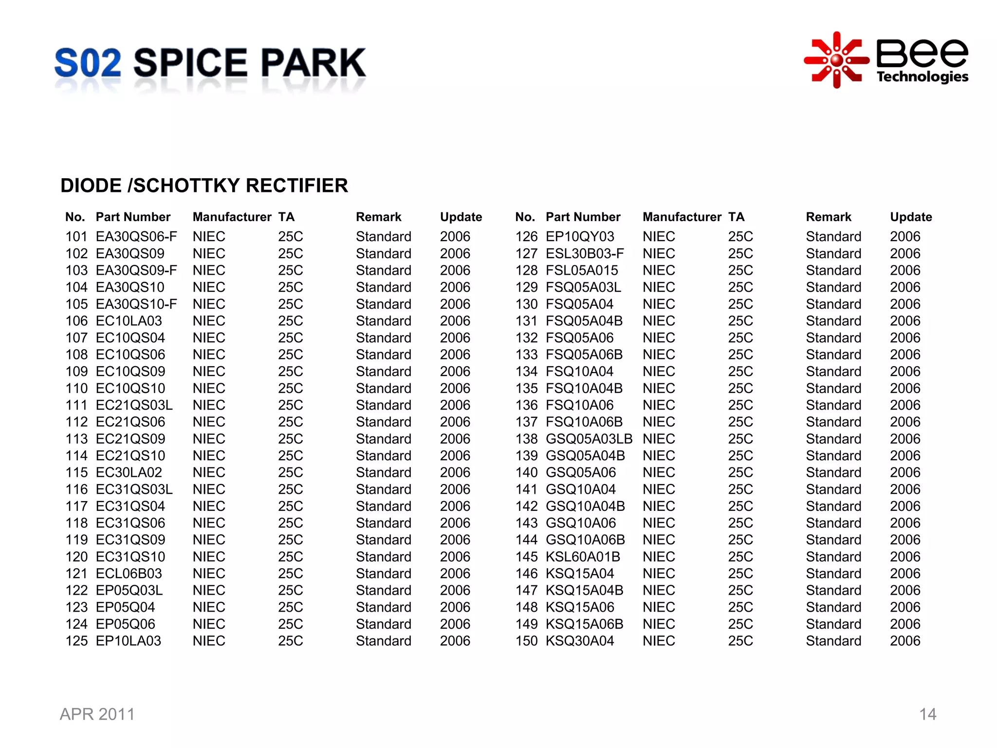 APR 2011 DIODE /SCHOTTKY RECTIFIER No. Part Number  Manufacturer TA Remark Update 101 EA30QS06-F NIEC 25C Standard 2006 102 EA30QS09 NIEC 25C Standard 2006 103 EA30QS09-F NIEC 25C Standard 2006 104 EA30QS10 NIEC 25C Standard 2006 105 EA30QS10-F NIEC 25C Standard 2006 106 EC10LA03 NIEC 25C Standard 2006 107 EC10QS04 NIEC 25C Standard 2006 108 EC10QS06 NIEC 25C Standard 2006 109 EC10QS09 NIEC 25C Standard 2006 110 EC10QS10 NIEC 25C Standard 2006 111 EC21QS03L NIEC 25C Standard 2006 112 EC21QS06 NIEC 25C Standard 2006 113 EC21QS09 NIEC 25C Standard 2006 114 EC21QS10 NIEC 25C Standard 2006 115 EC30LA02 NIEC 25C Standard 2006 116 EC31QS03L NIEC 25C Standard 2006 117 EC31QS04 NIEC 25C Standard 2006 118 EC31QS06 NIEC 25C Standard 2006 119 EC31QS09 NIEC 25C Standard 2006 120 EC31QS10 NIEC 25C Standard 2006 121 ECL06B03 NIEC 25C Standard 2006 122 EP05Q03L NIEC 25C Standard 2006 123 EP05Q04 NIEC 25C Standard 2006 124 EP05Q06 NIEC 25C Standard 2006 125 EP10LA03 NIEC 25C Standard 2006 No. Part Number  Manufacturer TA Remark Update 126 EP10QY03 NIEC 25C Standard 2006 127 ESL30B03-F NIEC 25C Standard 2006 128 FSL05A015 NIEC 25C Standard 2006 129 FSQ05A03L NIEC 25C Standard 2006 130 FSQ05A04 NIEC 25C Standard 2006 131 FSQ05A04B NIEC 25C Standard 2006 132 FSQ05A06 NIEC 25C Standard 2006 133 FSQ05A06B NIEC 25C Standard 2006 134 FSQ10A04 NIEC 25C Standard 2006 135 FSQ10A04B NIEC 25C Standard 2006 136 FSQ10A06 NIEC 25C Standard 2006 137 FSQ10A06B NIEC 25C Standard 2006 138 GSQ05A03LB NIEC 25C Standard 2006 139 GSQ05A04B NIEC 25C Standard 2006 140 GSQ05A06 NIEC 25C Standard 2006 141 GSQ10A04 NIEC 25C Standard 2006 142 GSQ10A04B NIEC 25C Standard 2006 143 GSQ10A06 NIEC 25C Standard 2006 144 GSQ10A06B NIEC 25C Standard 2006 145 KSL60A01B NIEC 25C Standard 2006 146 KSQ15A04 NIEC 25C Standard 2006 147 KSQ15A04B NIEC 25C Standard 2006 148 KSQ15A06 NIEC 25C Standard 2006 149 KSQ15A06B NIEC 25C Standard 2006 150 KSQ30A04 NIEC 25C Standard 2006 