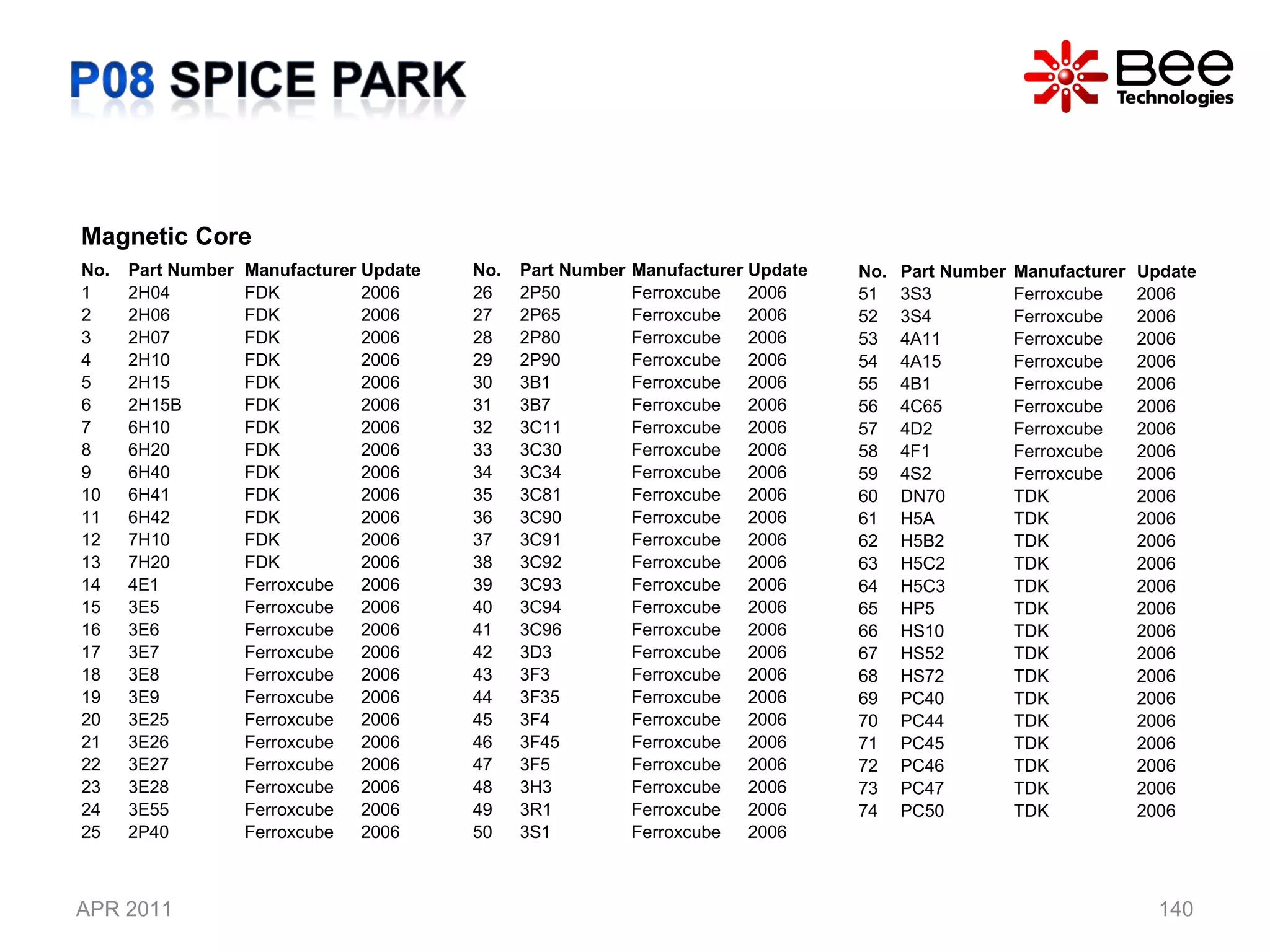 APR 2011 Magnetic Core No. Part Number  Manufacturer Update 1 2H04 FDK 2006 2 2H06 FDK 2006 3 2H07 FDK 2006 4 2H10 FDK 2006 5 2H15 FDK 2006 6 2H15B FDK 2006 7 6H10 FDK 2006 8 6H20 FDK 2006 9 6H40 FDK 2006 10 6H41 FDK 2006 11 6H42 FDK 2006 12 7H10 FDK 2006 13 7H20 FDK 2006 14 4E1 Ferroxcube 2006 15 3E5 Ferroxcube 2006 16 3E6 Ferroxcube 2006 17 3E7 Ferroxcube 2006 18 3E8 Ferroxcube 2006 19 3E9 Ferroxcube 2006 20 3E25 Ferroxcube 2006 21 3E26 Ferroxcube 2006 22 3E27 Ferroxcube 2006 23 3E28 Ferroxcube 2006 24 3E55 Ferroxcube 2006 25 2P40 Ferroxcube 2006 No. Part Number  Manufacturer Update 26 2P50 Ferroxcube 2006 27 2P65 Ferroxcube 2006 28 2P80 Ferroxcube 2006 29 2P90 Ferroxcube 2006 30 3B1 Ferroxcube 2006 31 3B7 Ferroxcube 2006 32 3C11 Ferroxcube 2006 33 3C30 Ferroxcube 2006 34 3C34 Ferroxcube 2006 35 3C81 Ferroxcube 2006 36 3C90 Ferroxcube 2006 37 3C91 Ferroxcube 2006 38 3C92 Ferroxcube 2006 39 3C93 Ferroxcube 2006 40 3C94 Ferroxcube 2006 41 3C96 Ferroxcube 2006 42 3D3 Ferroxcube 2006 43 3F3 Ferroxcube 2006 44 3F35 Ferroxcube 2006 45 3F4 Ferroxcube 2006 46 3F45 Ferroxcube 2006 47 3F5 Ferroxcube 2006 48 3H3 Ferroxcube 2006 49 3R1 Ferroxcube 2006 50 3S1 Ferroxcube 2006 No. Part Number  Manufacturer Update 51 3S3 Ferroxcube 2006 52 3S4 Ferroxcube 2006 53 4A11 Ferroxcube 2006 54 4A15 Ferroxcube 2006 55 4B1 Ferroxcube 2006 56 4C65 Ferroxcube 2006 57 4D2 Ferroxcube 2006 58 4F1 Ferroxcube 2006 59 4S2 Ferroxcube 2006 60 DN70 TDK 2006 61 H5A TDK 2006 62 H5B2 TDK 2006 63 H5C2 TDK 2006 64 H5C3 TDK 2006 65 HP5 TDK 2006 66 HS10 TDK 2006 67 HS52 TDK 2006 68 HS72 TDK 2006 69 PC40 TDK 2006 70 PC44 TDK 2006 71 PC45 TDK 2006 72 PC46 TDK 2006 73 PC47 TDK 2006 74 PC50 TDK 2006 