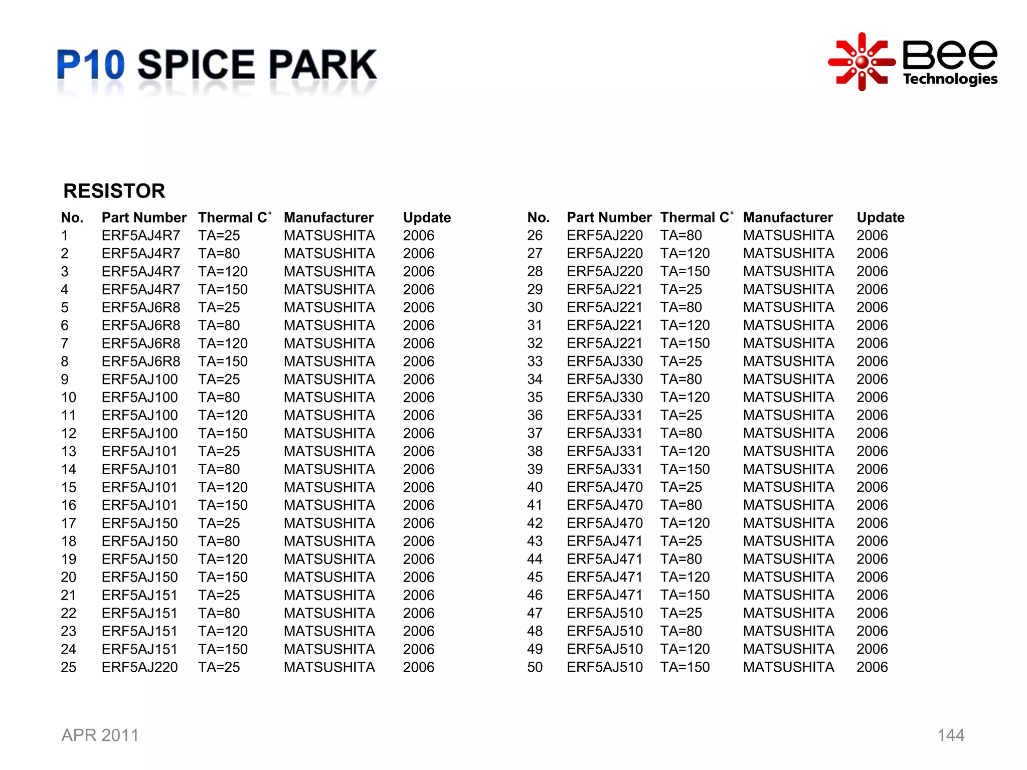 APR 2011 RESISTOR No. Part Number Thermal C˚ Manufacturer Update 1 ERF5AJ4R7 TA=25 MATSUSHITA 2006 2 ERF5AJ4R7 TA=80 MATSUSHITA 2006 3 ERF5AJ4R7 TA=120 MATSUSHITA 2006 4 ERF5AJ4R7 TA=150 MATSUSHITA 2006 5 ERF5AJ6R8 TA=25 MATSUSHITA 2006 6 ERF5AJ6R8 TA=80 MATSUSHITA 2006 7 ERF5AJ6R8 TA=120 MATSUSHITA 2006 8 ERF5AJ6R8 TA=150 MATSUSHITA 2006 9 ERF5AJ100 TA=25 MATSUSHITA 2006 10 ERF5AJ100 TA=80 MATSUSHITA 2006 11 ERF5AJ100 TA=120 MATSUSHITA 2006 12 ERF5AJ100 TA=150 MATSUSHITA 2006 13 ERF5AJ101 TA=25 MATSUSHITA 2006 14 ERF5AJ101 TA=80 MATSUSHITA 2006 15 ERF5AJ101 TA=120 MATSUSHITA 2006 16 ERF5AJ101 TA=150 MATSUSHITA 2006 17 ERF5AJ150 TA=25 MATSUSHITA 2006 18 ERF5AJ150 TA=80 MATSUSHITA 2006 19 ERF5AJ150 TA=120 MATSUSHITA 2006 20 ERF5AJ150 TA=150 MATSUSHITA 2006 21 ERF5AJ151 TA=25 MATSUSHITA 2006 22 ERF5AJ151 TA=80 MATSUSHITA 2006 23 ERF5AJ151 TA=120 MATSUSHITA 2006 24 ERF5AJ151 TA=150 MATSUSHITA 2006 25 ERF5AJ220 TA=25 MATSUSHITA 2006 No. Part Number Thermal C˚ Manufacturer Update 26 ERF5AJ220 TA=80 MATSUSHITA 2006 27 ERF5AJ220 TA=120 MATSUSHITA 2006 28 ERF5AJ220 TA=150 MATSUSHITA 2006 29 ERF5AJ221 TA=25 MATSUSHITA 2006 30 ERF5AJ221 TA=80 MATSUSHITA 2006 31 ERF5AJ221 TA=120 MATSUSHITA 2006 32 ERF5AJ221 TA=150 MATSUSHITA 2006 33 ERF5AJ330 TA=25 MATSUSHITA 2006 34 ERF5AJ330 TA=80 MATSUSHITA 2006 35 ERF5AJ330 TA=120 MATSUSHITA 2006 36 ERF5AJ331 TA=25 MATSUSHITA 2006 37 ERF5AJ331 TA=80 MATSUSHITA 2006 38 ERF5AJ331 TA=120 MATSUSHITA 2006 39 ERF5AJ331 TA=150 MATSUSHITA 2006 40 ERF5AJ470 TA=25 MATSUSHITA 2006 41 ERF5AJ470 TA=80 MATSUSHITA 2006 42 ERF5AJ470 TA=120 MATSUSHITA 2006 43 ERF5AJ471 TA=25 MATSUSHITA 2006 44 ERF5AJ471 TA=80 MATSUSHITA 2006 45 ERF5AJ471 TA=120 MATSUSHITA 2006 46 ERF5AJ471 TA=150 MATSUSHITA 2006 47 ERF5AJ510 TA=25 MATSUSHITA 2006 48 ERF5AJ510 TA=80 MATSUSHITA 2006 49 ERF5AJ510 TA=120 MATSUSHITA 2006 50 ERF5AJ510 TA=150 MATSUSHITA 2006 
