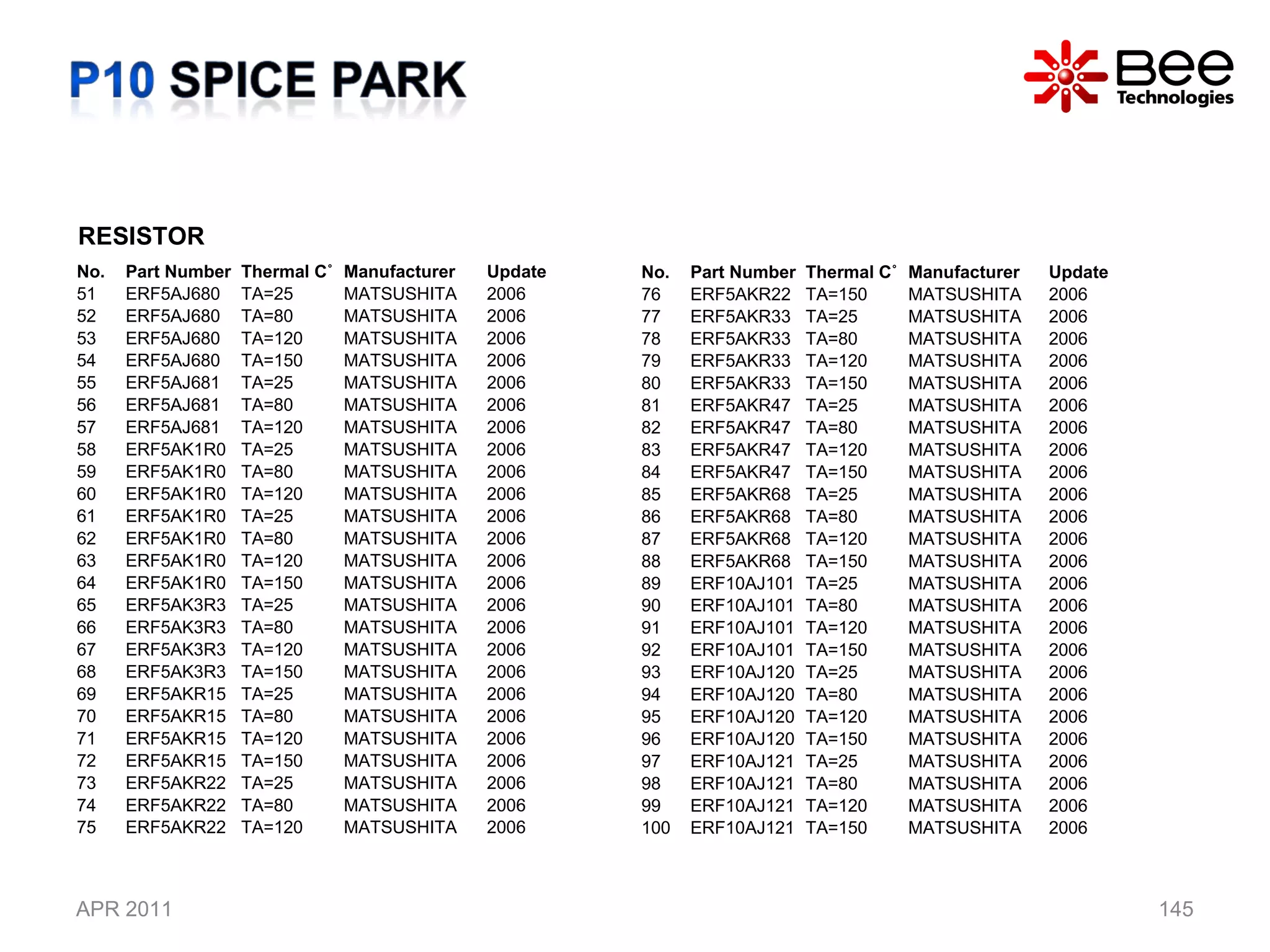 APR 2011 RESISTOR No. Part Number Thermal C˚ Manufacturer Update 51 ERF5AJ680 TA=25 MATSUSHITA 2006 52 ERF5AJ680 TA=80 MATSUSHITA 2006 53 ERF5AJ680 TA=120 MATSUSHITA 2006 54 ERF5AJ680 TA=150 MATSUSHITA 2006 55 ERF5AJ681 TA=25 MATSUSHITA 2006 56 ERF5AJ681 TA=80 MATSUSHITA 2006 57 ERF5AJ681 TA=120 MATSUSHITA 2006 58 ERF5AK1R0 TA=25 MATSUSHITA 2006 59 ERF5AK1R0 TA=80 MATSUSHITA 2006 60 ERF5AK1R0 TA=120 MATSUSHITA 2006 61 ERF5AK1R0 TA=25 MATSUSHITA 2006 62 ERF5AK1R0 TA=80 MATSUSHITA 2006 63 ERF5AK1R0 TA=120 MATSUSHITA 2006 64 ERF5AK1R0 TA=150 MATSUSHITA 2006 65 ERF5AK3R3 TA=25 MATSUSHITA 2006 66 ERF5AK3R3 TA=80 MATSUSHITA 2006 67 ERF5AK3R3 TA=120 MATSUSHITA 2006 68 ERF5AK3R3 TA=150 MATSUSHITA 2006 69 ERF5AKR15 TA=25 MATSUSHITA 2006 70 ERF5AKR15 TA=80 MATSUSHITA 2006 71 ERF5AKR15 TA=120 MATSUSHITA 2006 72 ERF5AKR15 TA=150 MATSUSHITA 2006 73 ERF5AKR22 TA=25 MATSUSHITA 2006 74 ERF5AKR22 TA=80 MATSUSHITA 2006 75 ERF5AKR22 TA=120 MATSUSHITA 2006 No. Part Number Thermal C˚ Manufacturer Update 76 ERF5AKR22 TA=150 MATSUSHITA 2006 77 ERF5AKR33 TA=25 MATSUSHITA 2006 78 ERF5AKR33 TA=80 MATSUSHITA 2006 79 ERF5AKR33 TA=120 MATSUSHITA 2006 80 ERF5AKR33 TA=150 MATSUSHITA 2006 81 ERF5AKR47 TA=25 MATSUSHITA 2006 82 ERF5AKR47 TA=80 MATSUSHITA 2006 83 ERF5AKR47 TA=120 MATSUSHITA 2006 84 ERF5AKR47 TA=150 MATSUSHITA 2006 85 ERF5AKR68 TA=25 MATSUSHITA 2006 86 ERF5AKR68 TA=80 MATSUSHITA 2006 87 ERF5AKR68 TA=120 MATSUSHITA 2006 88 ERF5AKR68 TA=150 MATSUSHITA 2006 89 ERF10AJ101 TA=25 MATSUSHITA 2006 90 ERF10AJ101 TA=80 MATSUSHITA 2006 91 ERF10AJ101 TA=120 MATSUSHITA 2006 92 ERF10AJ101 TA=150 MATSUSHITA 2006 93 ERF10AJ120 TA=25 MATSUSHITA 2006 94 ERF10AJ120 TA=80 MATSUSHITA 2006 95 ERF10AJ120 TA=120 MATSUSHITA 2006 96 ERF10AJ120 TA=150 MATSUSHITA 2006 97 ERF10AJ121 TA=25 MATSUSHITA 2006 98 ERF10AJ121 TA=80 MATSUSHITA 2006 99 ERF10AJ121 TA=120 MATSUSHITA 2006 100 ERF10AJ121 TA=150 MATSUSHITA 2006 