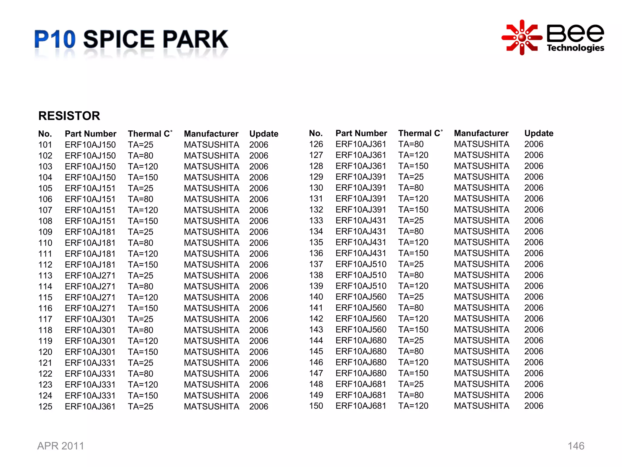 APR 2011 RESISTOR No. Part Number Thermal C˚ Manufacturer Update 101 ERF10AJ150 TA=25 MATSUSHITA 2006 102 ERF10AJ150 TA=80 MATSUSHITA 2006 103 ERF10AJ150 TA=120 MATSUSHITA 2006 104 ERF10AJ150 TA=150 MATSUSHITA 2006 105 ERF10AJ151 TA=25 MATSUSHITA 2006 106 ERF10AJ151 TA=80 MATSUSHITA 2006 107 ERF10AJ151 TA=120 MATSUSHITA 2006 108 ERF10AJ151 TA=150 MATSUSHITA 2006 109 ERF10AJ181 TA=25 MATSUSHITA 2006 110 ERF10AJ181 TA=80 MATSUSHITA 2006 111 ERF10AJ181 TA=120 MATSUSHITA 2006 112 ERF10AJ181 TA=150 MATSUSHITA 2006 113 ERF10AJ271 TA=25 MATSUSHITA 2006 114 ERF10AJ271 TA=80 MATSUSHITA 2006 115 ERF10AJ271 TA=120 MATSUSHITA 2006 116 ERF10AJ271 TA=150 MATSUSHITA 2006 117 ERF10AJ301 TA=25 MATSUSHITA 2006 118 ERF10AJ301 TA=80 MATSUSHITA 2006 119 ERF10AJ301 TA=120 MATSUSHITA 2006 120 ERF10AJ301 TA=150 MATSUSHITA 2006 121 ERF10AJ331 TA=25 MATSUSHITA 2006 122 ERF10AJ331 TA=80 MATSUSHITA 2006 123 ERF10AJ331 TA=120 MATSUSHITA 2006 124 ERF10AJ331 TA=150 MATSUSHITA 2006 125 ERF10AJ361 TA=25 MATSUSHITA 2006 No. Part Number Thermal C˚ Manufacturer Update 126 ERF10AJ361 TA=80 MATSUSHITA 2006 127 ERF10AJ361 TA=120 MATSUSHITA 2006 128 ERF10AJ361 TA=150 MATSUSHITA 2006 129 ERF10AJ391 TA=25 MATSUSHITA 2006 130 ERF10AJ391 TA=80 MATSUSHITA 2006 131 ERF10AJ391 TA=120 MATSUSHITA 2006 132 ERF10AJ391 TA=150 MATSUSHITA 2006 133 ERF10AJ431 TA=25 MATSUSHITA 2006 134 ERF10AJ431 TA=80 MATSUSHITA 2006 135 ERF10AJ431 TA=120 MATSUSHITA 2006 136 ERF10AJ431 TA=150 MATSUSHITA 2006 137 ERF10AJ510 TA=25 MATSUSHITA 2006 138 ERF10AJ510 TA=80 MATSUSHITA 2006 139 ERF10AJ510 TA=120 MATSUSHITA 2006 140 ERF10AJ560 TA=25 MATSUSHITA 2006 141 ERF10AJ560 TA=80 MATSUSHITA 2006 142 ERF10AJ560 TA=120 MATSUSHITA 2006 143 ERF10AJ560 TA=150 MATSUSHITA 2006 144 ERF10AJ680 TA=25 MATSUSHITA 2006 145 ERF10AJ680 TA=80 MATSUSHITA 2006 146 ERF10AJ680 TA=120 MATSUSHITA 2006 147 ERF10AJ680 TA=150 MATSUSHITA 2006 148 ERF10AJ681 TA=25 MATSUSHITA 2006 149 ERF10AJ681 TA=80 MATSUSHITA 2006 150 ERF10AJ681 TA=120 MATSUSHITA 2006 