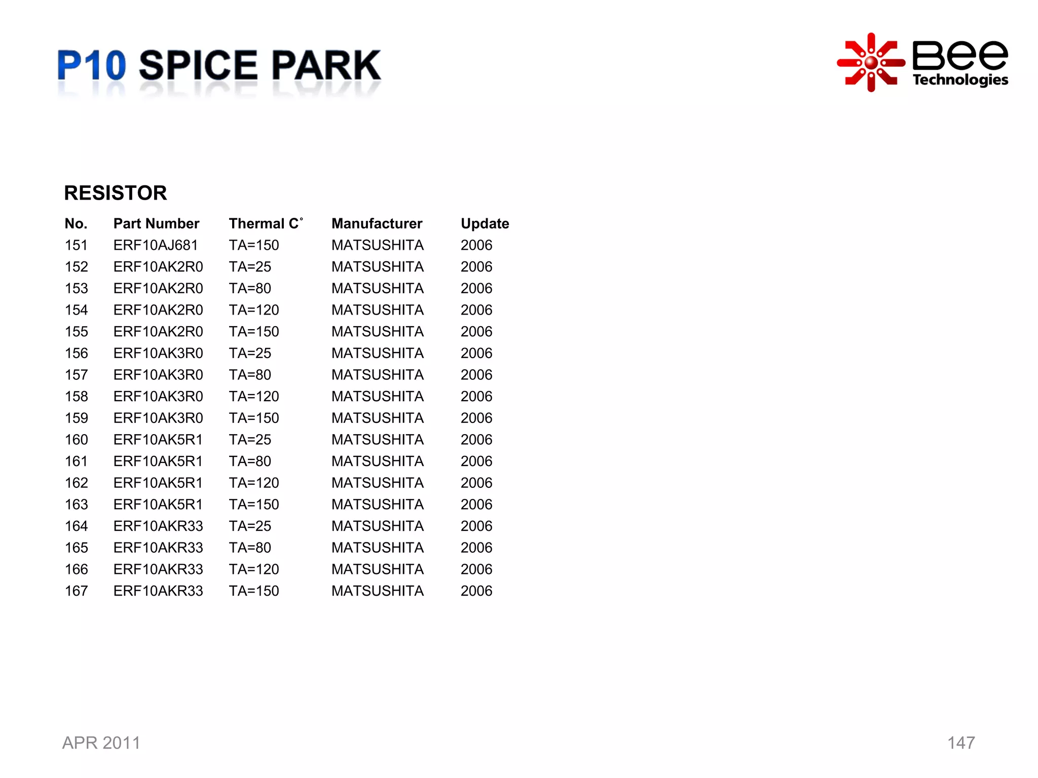 APR 2011 RESISTOR No. Part Number Thermal C˚ Manufacturer Update 151 ERF10AJ681 TA=150 MATSUSHITA 2006 152 ERF10AK2R0 TA=25 MATSUSHITA 2006 153 ERF10AK2R0 TA=80 MATSUSHITA 2006 154 ERF10AK2R0 TA=120 MATSUSHITA 2006 155 ERF10AK2R0 TA=150 MATSUSHITA 2006 156 ERF10AK3R0 TA=25 MATSUSHITA 2006 157 ERF10AK3R0 TA=80 MATSUSHITA 2006 158 ERF10AK3R0 TA=120 MATSUSHITA 2006 159 ERF10AK3R0 TA=150 MATSUSHITA 2006 160 ERF10AK5R1 TA=25 MATSUSHITA 2006 161 ERF10AK5R1 TA=80 MATSUSHITA 2006 162 ERF10AK5R1 TA=120 MATSUSHITA 2006 163 ERF10AK5R1 TA=150 MATSUSHITA 2006 164 ERF10AKR33 TA=25 MATSUSHITA 2006 165 ERF10AKR33 TA=80 MATSUSHITA 2006 166 ERF10AKR33 TA=120 MATSUSHITA 2006 167 ERF10AKR33 TA=150 MATSUSHITA 2006 