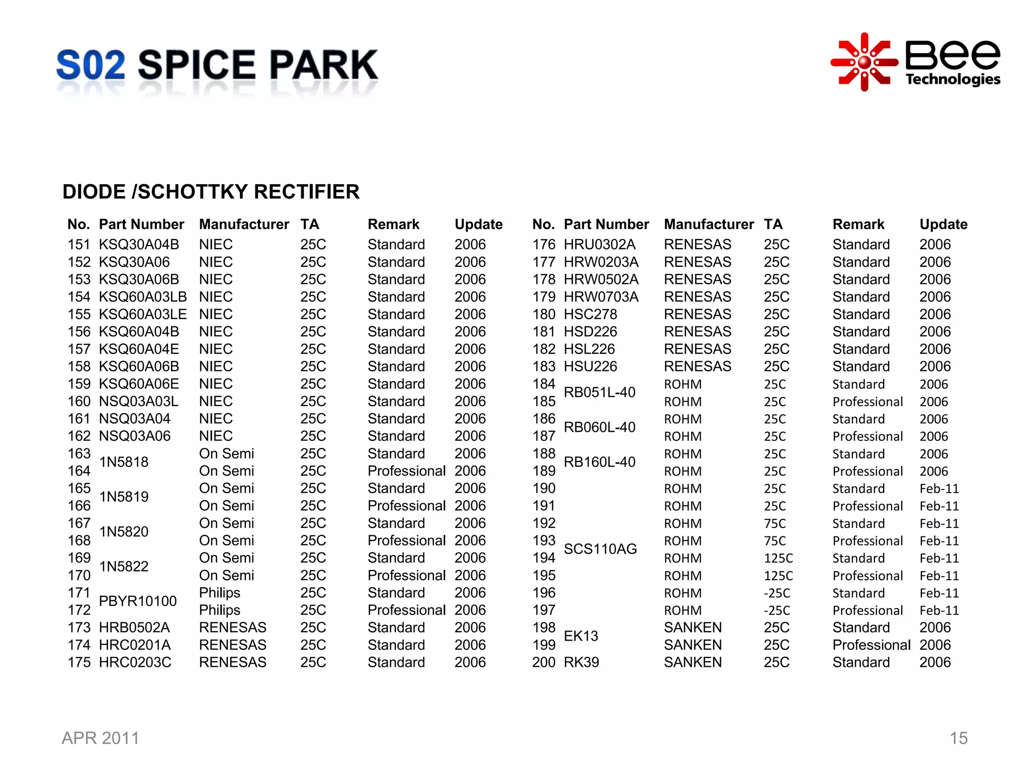 APR 2011 DIODE /SCHOTTKY RECTIFIER No. Part Number  Manufacturer TA Remark Update 151 KSQ30A04B NIEC 25C Standard 2006 152 KSQ30A06 NIEC 25C Standard 2006 153 KSQ30A06B NIEC 25C Standard 2006 154 KSQ60A03LB NIEC 25C Standard 2006 155 KSQ60A03LE NIEC 25C Standard 2006 156 KSQ60A04B NIEC 25C Standard 2006 157 KSQ60A04E NIEC 25C Standard 2006 158 KSQ60A06B NIEC 25C Standard 2006 159 KSQ60A06E NIEC 25C Standard 2006 160 NSQ03A03L NIEC 25C Standard 2006 161 NSQ03A04 NIEC 25C Standard 2006 162 NSQ03A06 NIEC 25C Standard 2006 163 1N5818 On Semi 25C Standard 2006 164 On Semi 25C Professional 2006 165 1N5819 On Semi 25C Standard 2006 166 On Semi 25C Professional 2006 167 1N5820 On Semi 25C Standard 2006 168 On Semi 25C Professional 2006 169 1N5822 On Semi 25C Standard 2006 170 On Semi 25C Professional 2006 171 PBYR10100 Philips 25C Standard 2006 172 Philips 25C Professional 2006 173 HRB0502A RENESAS 25C Standard 2006 174 HRC0201A RENESAS 25C Standard 2006 175 HRC0203C RENESAS 25C Standard 2006 No. Part Number  Manufacturer TA Remark Update 176 HRU0302A RENESAS 25C Standard 2006 177 HRW0203A RENESAS 25C Standard 2006 178 HRW0502A RENESAS 25C Standard 2006 179 HRW0703A RENESAS 25C Standard 2006 180 HSC278 RENESAS 25C Standard 2006 181 HSD226 RENESAS 25C Standard 2006 182 HSL226 RENESAS 25C Standard 2006 183 HSU226 RENESAS 25C Standard 2006 184 RB051L-40 ROHM 25C Standard 2006 185 ROHM 25C Professional 2006 186 RB060L-40 ROHM 25C Standard 2006 187 ROHM 25C Professional 2006 188 RB160L-40 ROHM 25C Standard 2006 189 ROHM 25C Professional 2006 190 SCS110AG ROHM 25C Standard Feb-11 191 ROHM 25C Professional Feb-11 192 ROHM 75C Standard Feb-11 193 ROHM 75C Professional Feb-11 194 ROHM 125C Standard Feb-11 195 ROHM 125C Professional Feb-11 196 ROHM -25C Standard Feb-11 197 ROHM -25C Professional Feb-11 198 EK13 SANKEN 25C Standard 2006 199 SANKEN 25C Professional 2006 200 RK39 SANKEN 25C Standard 2006 
