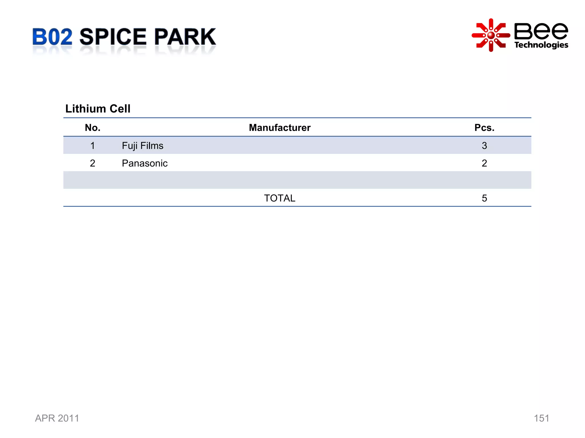 APR 2011 Lithium Cell  No. Manufacturer Pcs. 1 Fuji Films  3 2 Panasonic 2 TOTAL 5 