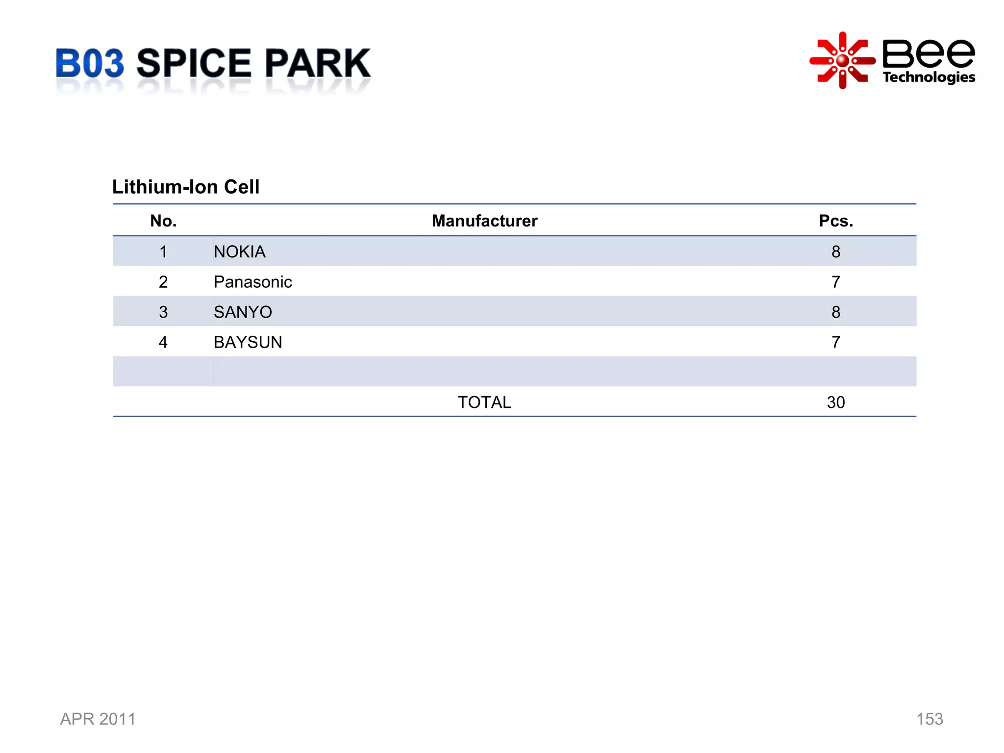 APR 2011 Lithium-Ion Cell  No. Manufacturer Pcs. 1 NOKIA 8 2 Panasonic 7 3 SANYO  8 4 BAYSUN 7 TOTAL 30 