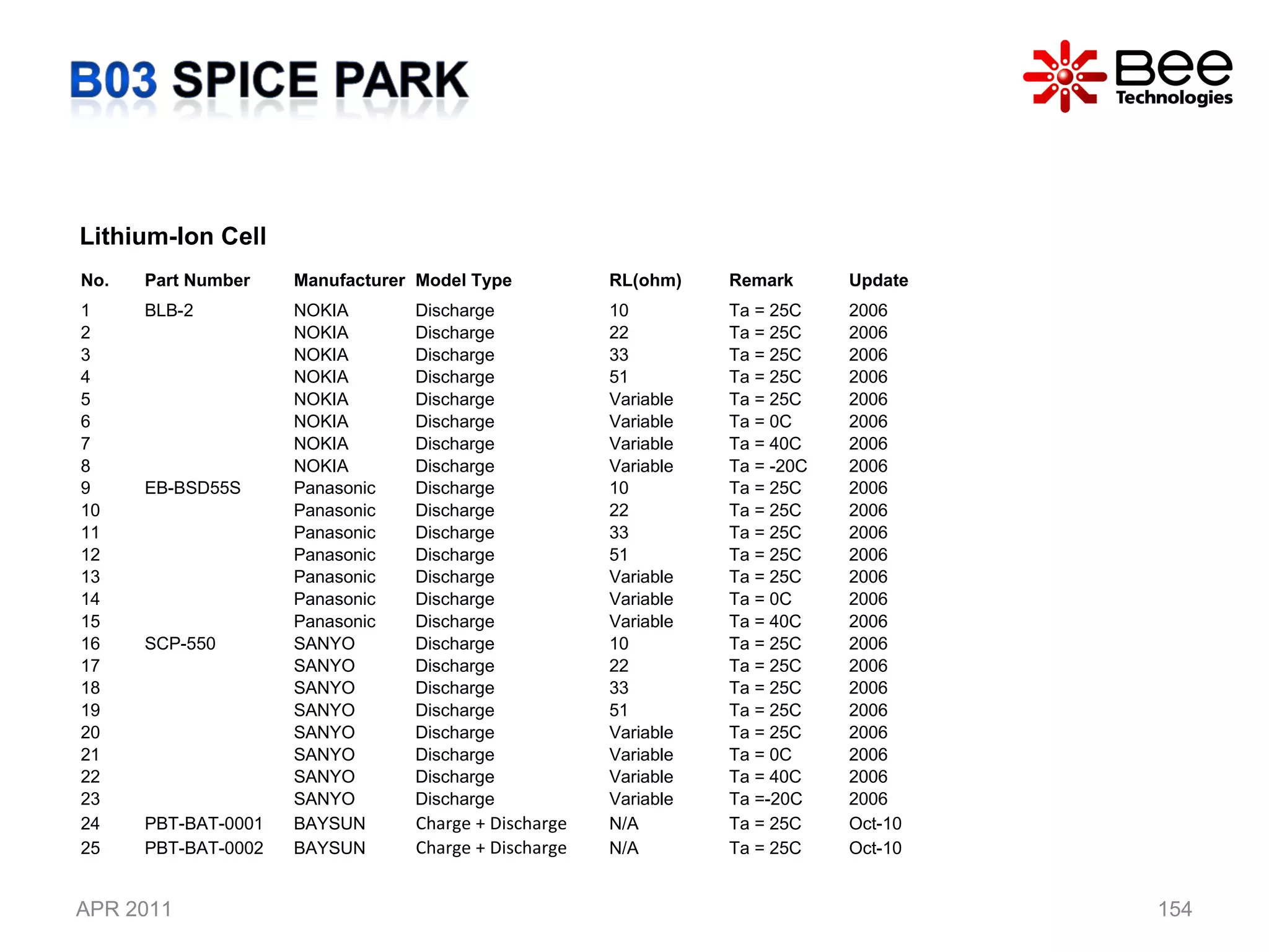 APR 2011 Lithium-Ion Cell  No. Part Number  Manufacturer Model Type RL(ohm) Remark Update 1 BLB-2 NOKIA Discharge 10 Ta = 25C 2006 2 NOKIA Discharge 22 Ta = 25C 2006 3 NOKIA Discharge 33 Ta = 25C 2006 4 NOKIA Discharge 51 Ta = 25C 2006 5 NOKIA Discharge Variable Ta = 25C 2006 6 NOKIA Discharge Variable Ta = 0C 2006 7 NOKIA Discharge Variable Ta = 40C 2006 8 NOKIA Discharge Variable Ta = -20C 2006 9 EB-BSD55S  Panasonic Discharge 10 Ta = 25C 2006 10 Panasonic Discharge 22 Ta = 25C 2006 11 Panasonic Discharge 33 Ta = 25C 2006 12 Panasonic Discharge 51 Ta = 25C 2006 13 Panasonic Discharge Variable Ta = 25C 2006 14 Panasonic Discharge Variable Ta = 0C 2006 15 Panasonic Discharge Variable Ta = 40C 2006 16 SCP-550 SANYO  Discharge 10 Ta = 25C 2006 17 SANYO  Discharge 22 Ta = 25C 2006 18 SANYO  Discharge 33 Ta = 25C 2006 19 SANYO  Discharge 51 Ta = 25C 2006 20 SANYO  Discharge Variable Ta = 25C 2006 21 SANYO  Discharge Variable Ta = 0C 2006 22 SANYO  Discharge Variable Ta = 40C 2006 23 SANYO  Discharge Variable Ta =-20C 2006 24 PBT-BAT-0001 BAYSUN Charge + Discharge N/A Ta = 25C Oct-10 25 PBT-BAT-0002 BAYSUN Charge + Discharge N/A Ta = 25C Oct-10 