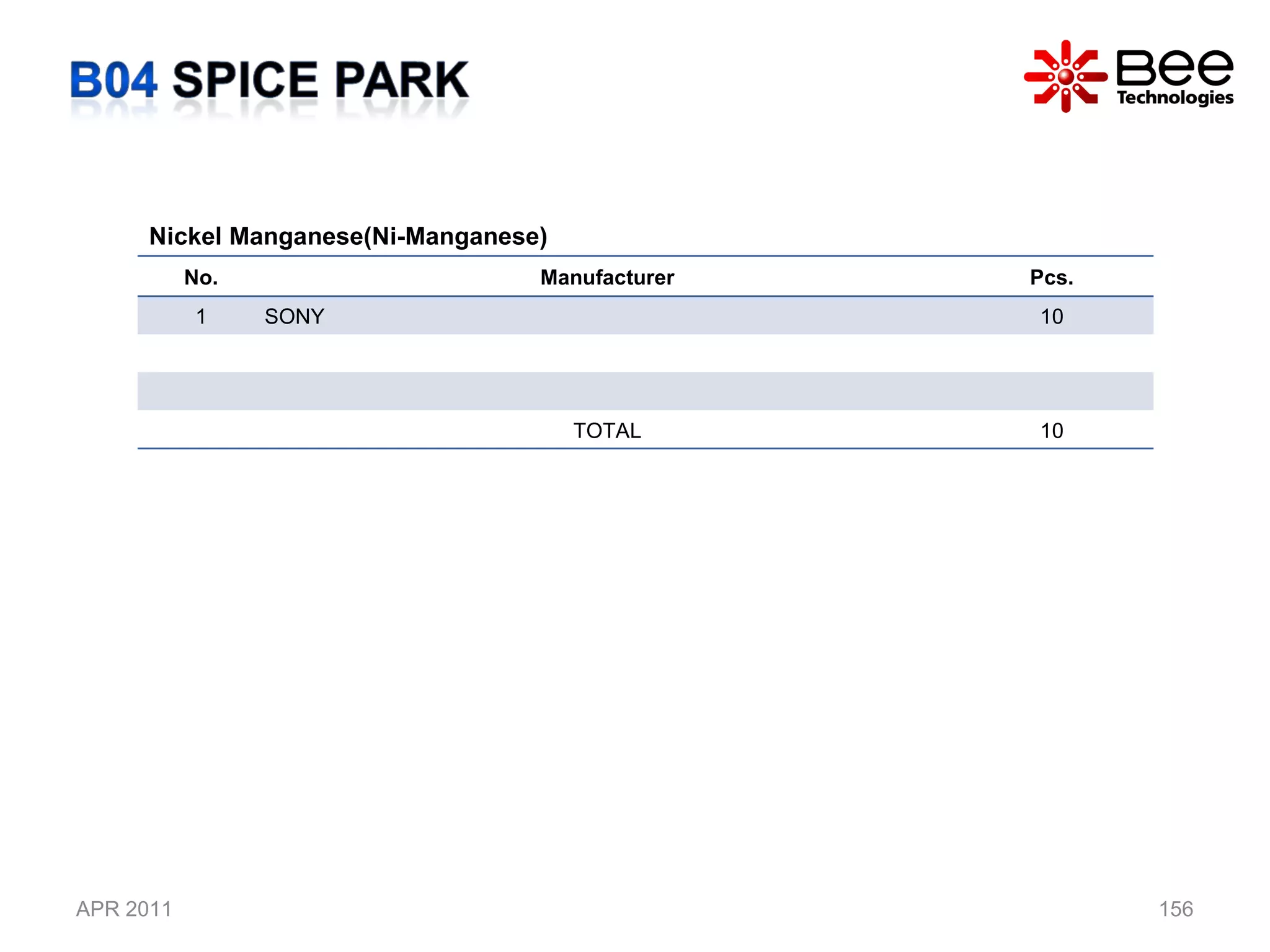 APR 2011 Nickel Manganese(Ni-Manganese)  No. Manufacturer Pcs. 1 SONY 10 TOTAL 10 