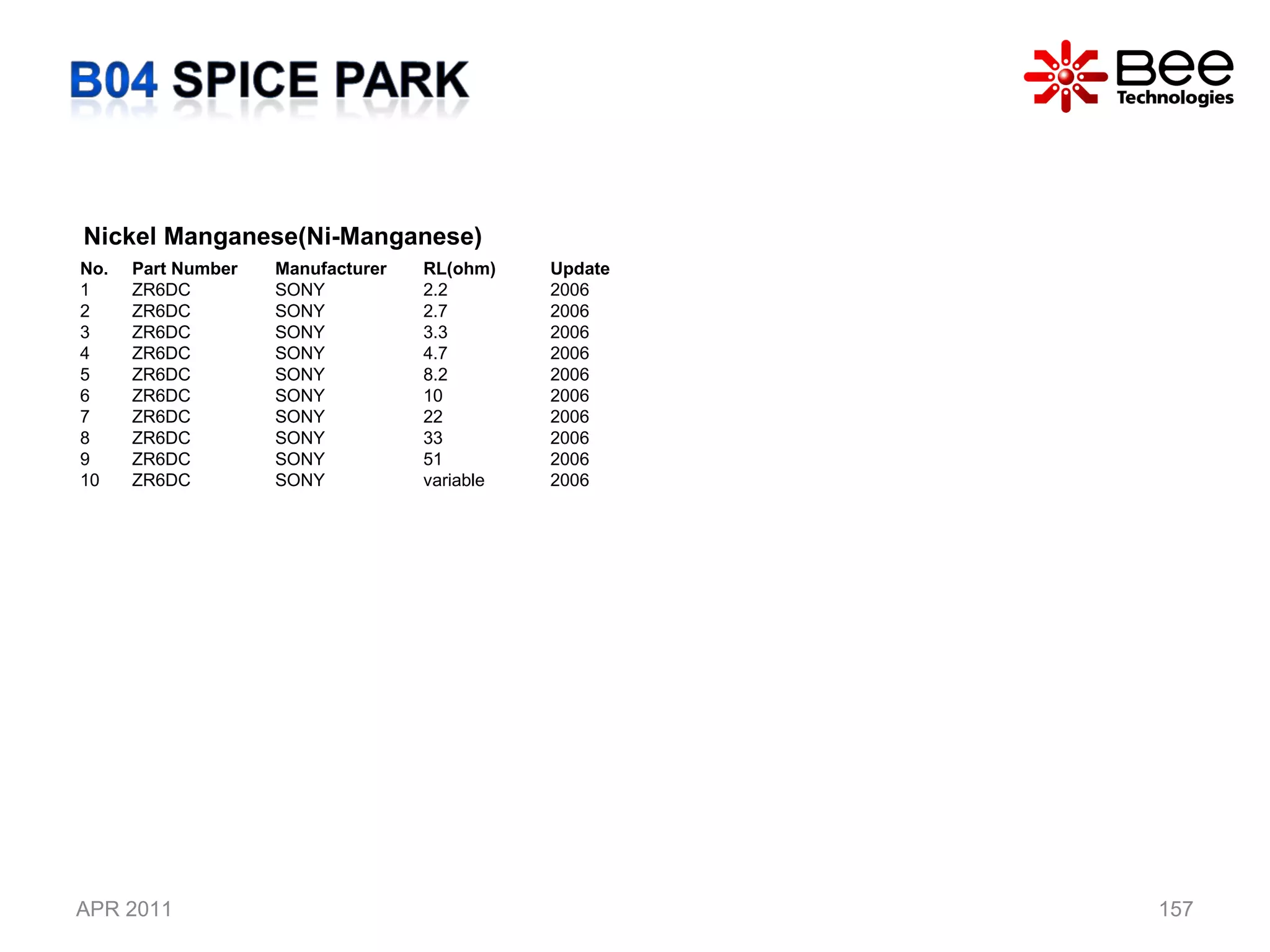 APR 2011 Nickel Manganese(Ni-Manganese)  No. Part Number  Manufacturer RL(ohm) Update 1 ZR6DC SONY 2.2 2006 2 ZR6DC SONY 2.7 2006 3 ZR6DC SONY 3.3 2006 4 ZR6DC SONY 4.7 2006 5 ZR6DC SONY 8.2 2006 6 ZR6DC SONY 10 2006 7 ZR6DC SONY 22 2006 8 ZR6DC SONY 33 2006 9 ZR6DC SONY 51 2006 10 ZR6DC SONY variable 2006 