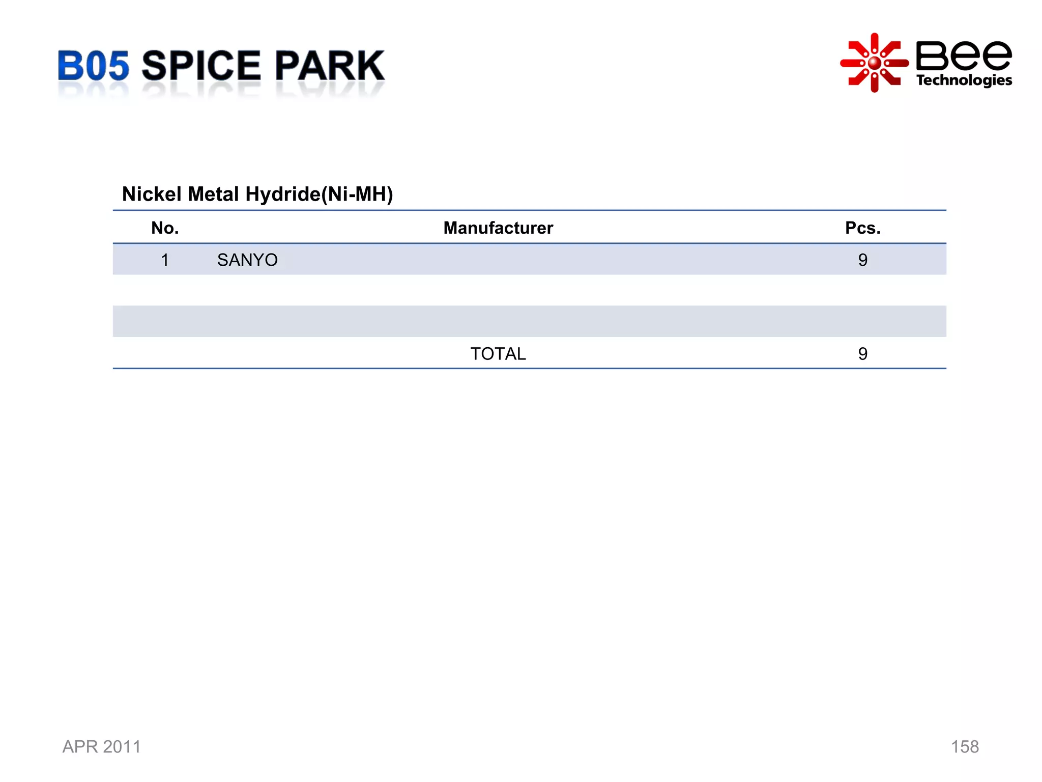 APR 2011 Nickel Metal Hydride(Ni-MH)  No. Manufacturer Pcs. 1 SANYO 9 TOTAL 9 