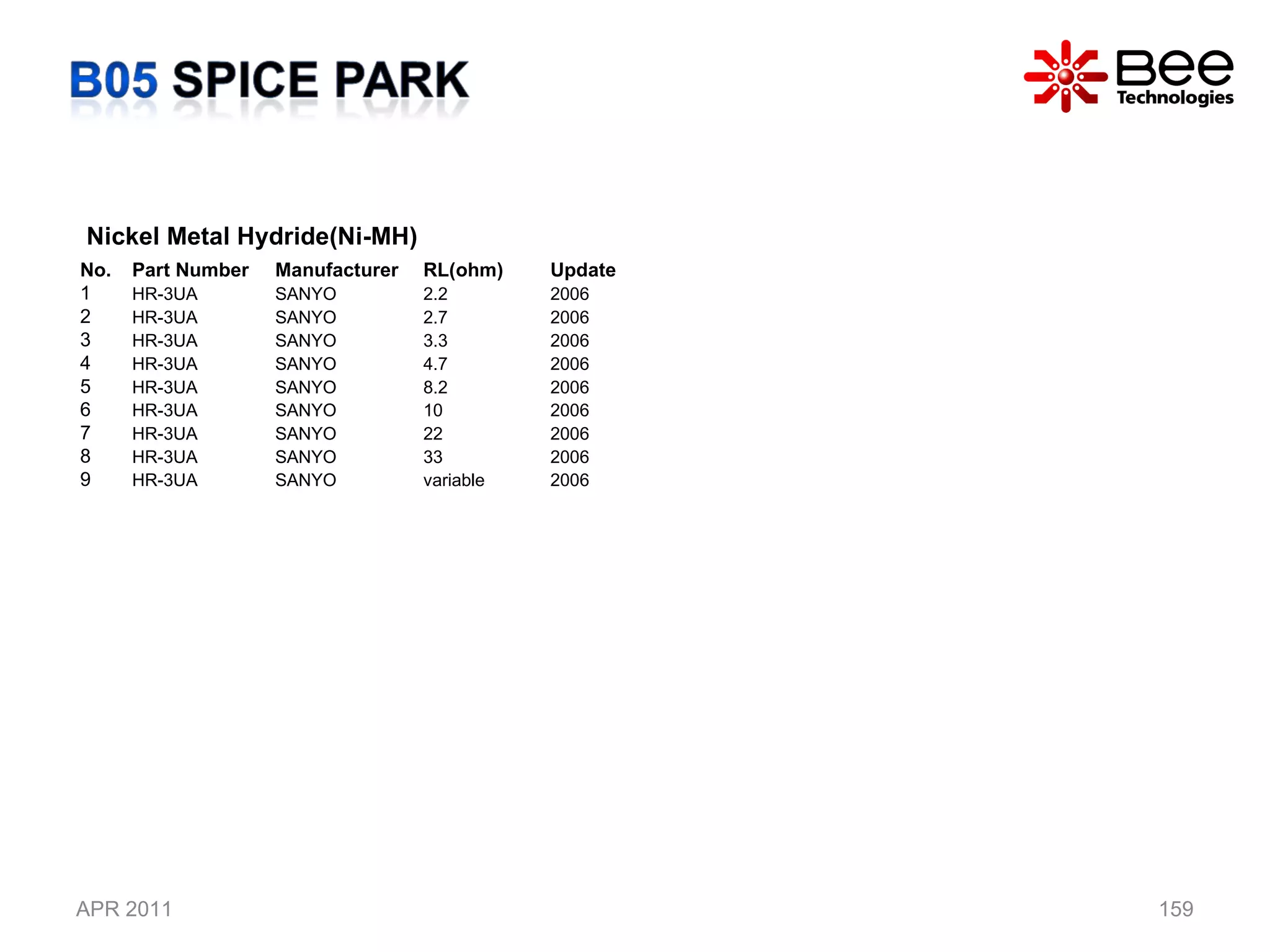 APR 2011 Nickel Metal Hydride(Ni-MH)  No. Part Number Manufacturer RL(ohm)  Update 1 HR-3UA SANYO 2.2 2006 2 HR-3UA SANYO 2.7 2006 3 HR-3UA SANYO 3.3 2006 4 HR-3UA SANYO 4.7 2006 5 HR-3UA SANYO 8.2 2006 6 HR-3UA SANYO 10 2006 7 HR-3UA SANYO 22 2006 8 HR-3UA SANYO 33 2006 9 HR-3UA SANYO variable 2006 