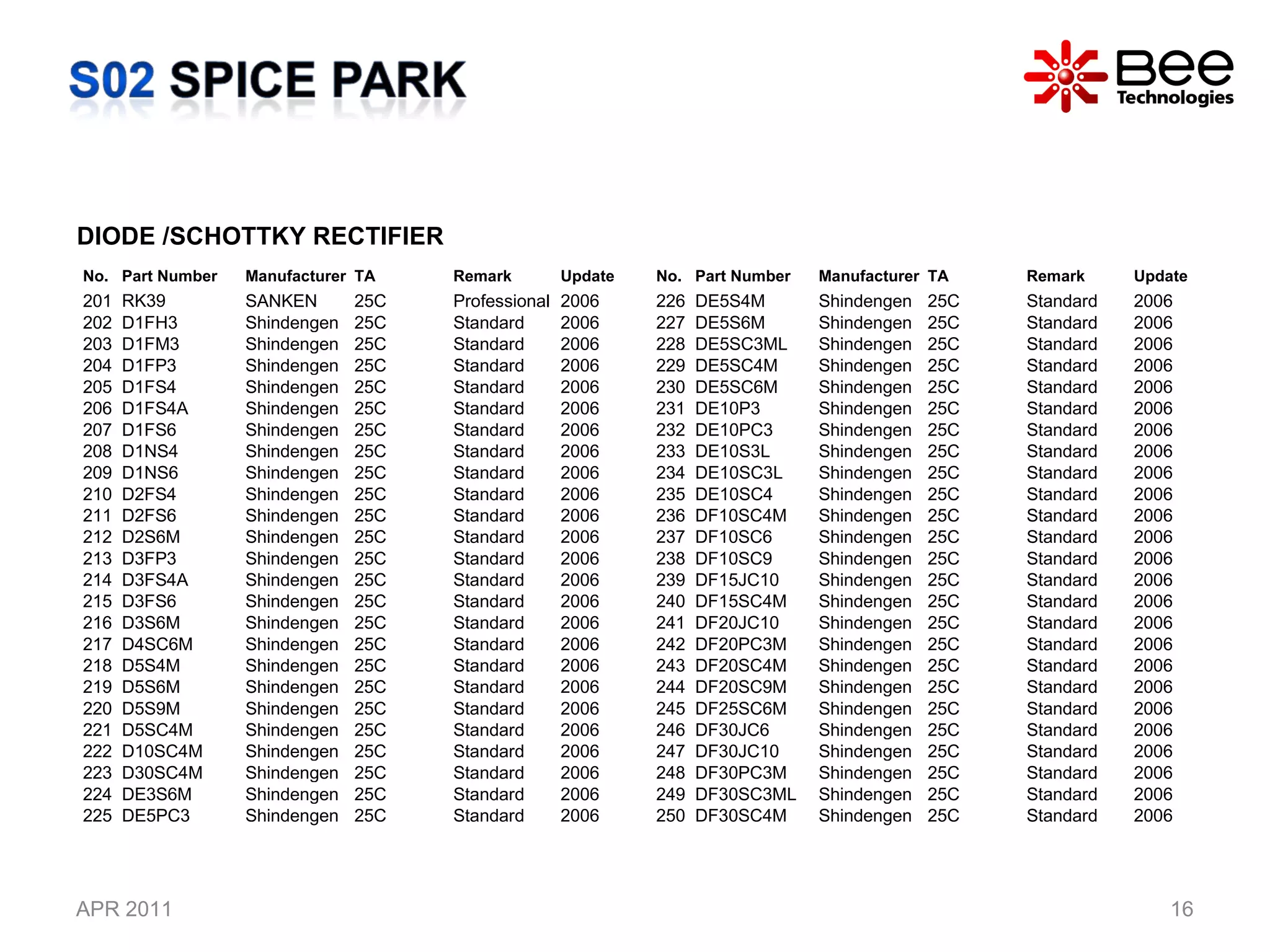 APR 2011 DIODE /SCHOTTKY RECTIFIER No. Part Number  Manufacturer TA Remark Update 201 RK39 SANKEN 25C Professional 2006 202 D1FH3 Shindengen 25C Standard 2006 203 D1FM3 Shindengen 25C Standard 2006 204 D1FP3 Shindengen 25C Standard 2006 205 D1FS4 Shindengen 25C Standard 2006 206 D1FS4A Shindengen 25C Standard 2006 207 D1FS6 Shindengen 25C Standard 2006 208 D1NS4 Shindengen 25C Standard 2006 209 D1NS6 Shindengen 25C Standard 2006 210 D2FS4 Shindengen 25C Standard 2006 211 D2FS6 Shindengen 25C Standard 2006 212 D2S6M Shindengen 25C Standard 2006 213 D3FP3 Shindengen 25C Standard 2006 214 D3FS4A Shindengen 25C Standard 2006 215 D3FS6 Shindengen 25C Standard 2006 216 D3S6M Shindengen 25C Standard 2006 217 D4SC6M Shindengen 25C Standard 2006 218 D5S4M Shindengen 25C Standard 2006 219 D5S6M Shindengen 25C Standard 2006 220 D5S9M Shindengen 25C Standard 2006 221 D5SC4M Shindengen 25C Standard 2006 222 D10SC4M Shindengen 25C Standard 2006 223 D30SC4M Shindengen 25C Standard 2006 224 DE3S6M Shindengen 25C Standard 2006 225 DE5PC3 Shindengen 25C Standard 2006 No. Part Number  Manufacturer TA Remark Update 226 DE5S4M Shindengen 25C Standard 2006 227 DE5S6M Shindengen 25C Standard 2006 228 DE5SC3ML Shindengen 25C Standard 2006 229 DE5SC4M Shindengen 25C Standard 2006 230 DE5SC6M Shindengen 25C Standard 2006 231 DE10P3 Shindengen 25C Standard 2006 232 DE10PC3 Shindengen 25C Standard 2006 233 DE10S3L Shindengen 25C Standard 2006 234 DE10SC3L Shindengen 25C Standard 2006 235 DE10SC4 Shindengen 25C Standard 2006 236 DF10SC4M Shindengen 25C Standard 2006 237 DF10SC6 Shindengen 25C Standard 2006 238 DF10SC9 Shindengen 25C Standard 2006 239 DF15JC10 Shindengen 25C Standard 2006 240 DF15SC4M Shindengen 25C Standard 2006 241 DF20JC10 Shindengen 25C Standard 2006 242 DF20PC3M Shindengen 25C Standard 2006 243 DF20SC4M Shindengen 25C Standard 2006 244 DF20SC9M Shindengen 25C Standard 2006 245 DF25SC6M Shindengen 25C Standard 2006 246 DF30JC6 Shindengen 25C Standard 2006 247 DF30JC10 Shindengen 25C Standard 2006 248 DF30PC3M Shindengen 25C Standard 2006 249 DF30SC3ML Shindengen 25C Standard 2006 250 DF30SC4M Shindengen 25C Standard 2006 