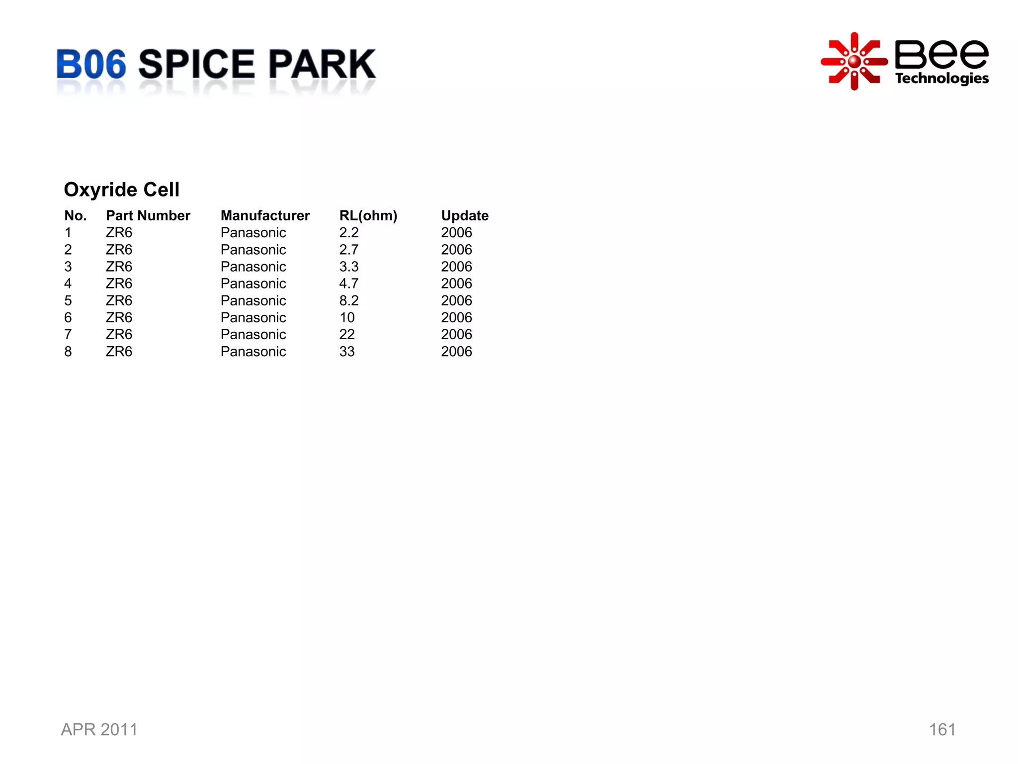 APR 2011 Oxyride Cell  No. Part Number  Manufacturer RL(ohm) Update 1 ZR6 Panasonic 2.2 2006 2 ZR6 Panasonic 2.7 2006 3 ZR6 Panasonic 3.3 2006 4 ZR6 Panasonic 4.7 2006 5 ZR6 Panasonic 8.2 2006 6 ZR6 Panasonic 10 2006 7 ZR6 Panasonic 22 2006 8 ZR6 Panasonic 33 2006 