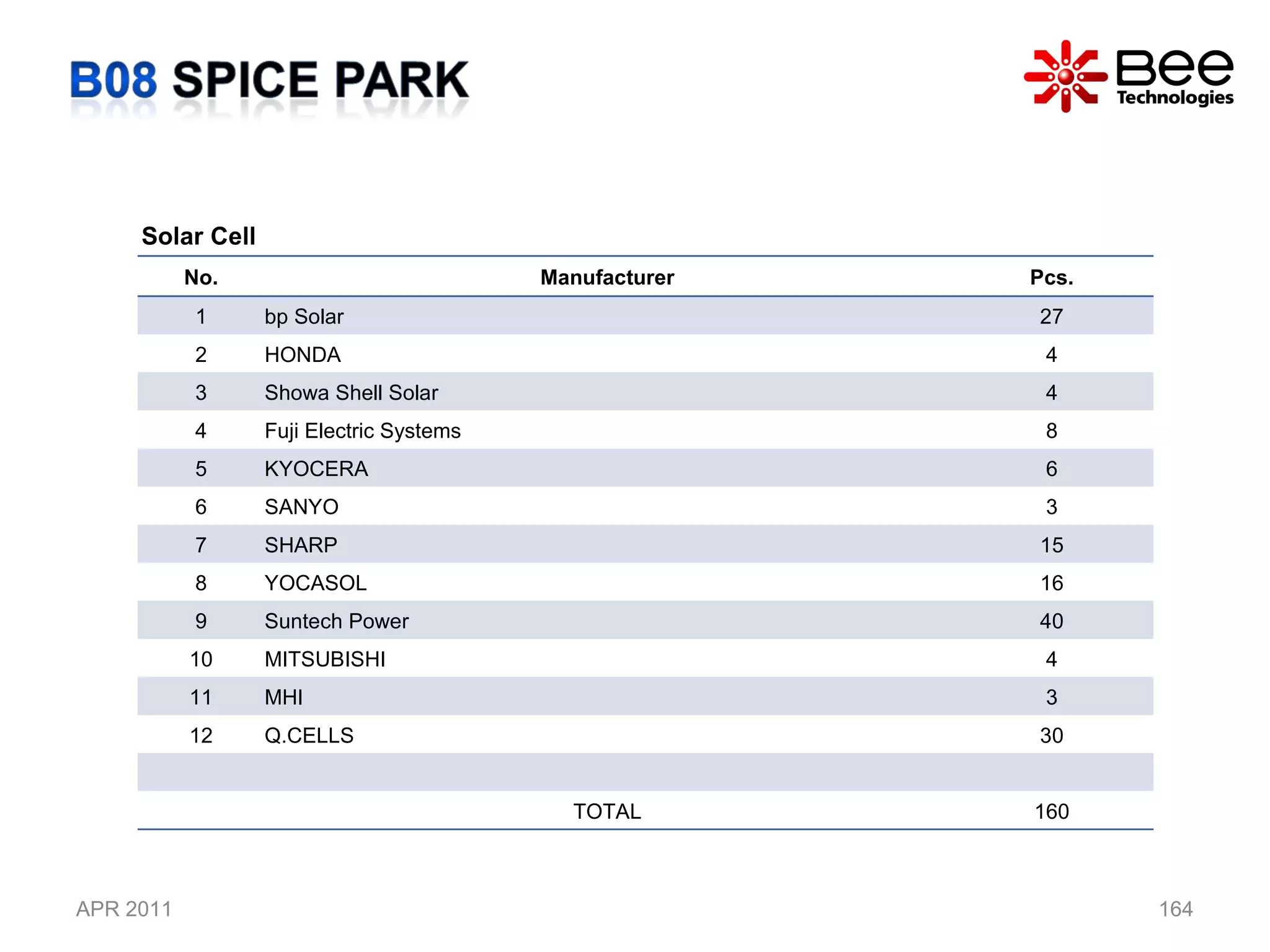 APR 2011 Solar Cell  No. Manufacturer Pcs. 1 bp Solar 27 2 HONDA 4 3 Showa Shell Solar 4 4 Fuji Electric Systems 8 5 KYOCERA 6 6 SANYO 3 7 SHARP 15 8 YOCASOL 16 9 Suntech Power 40 10 MITSUBISHI 4 11 MHI 3 12 Q.CELLS 30 TOTAL 160 