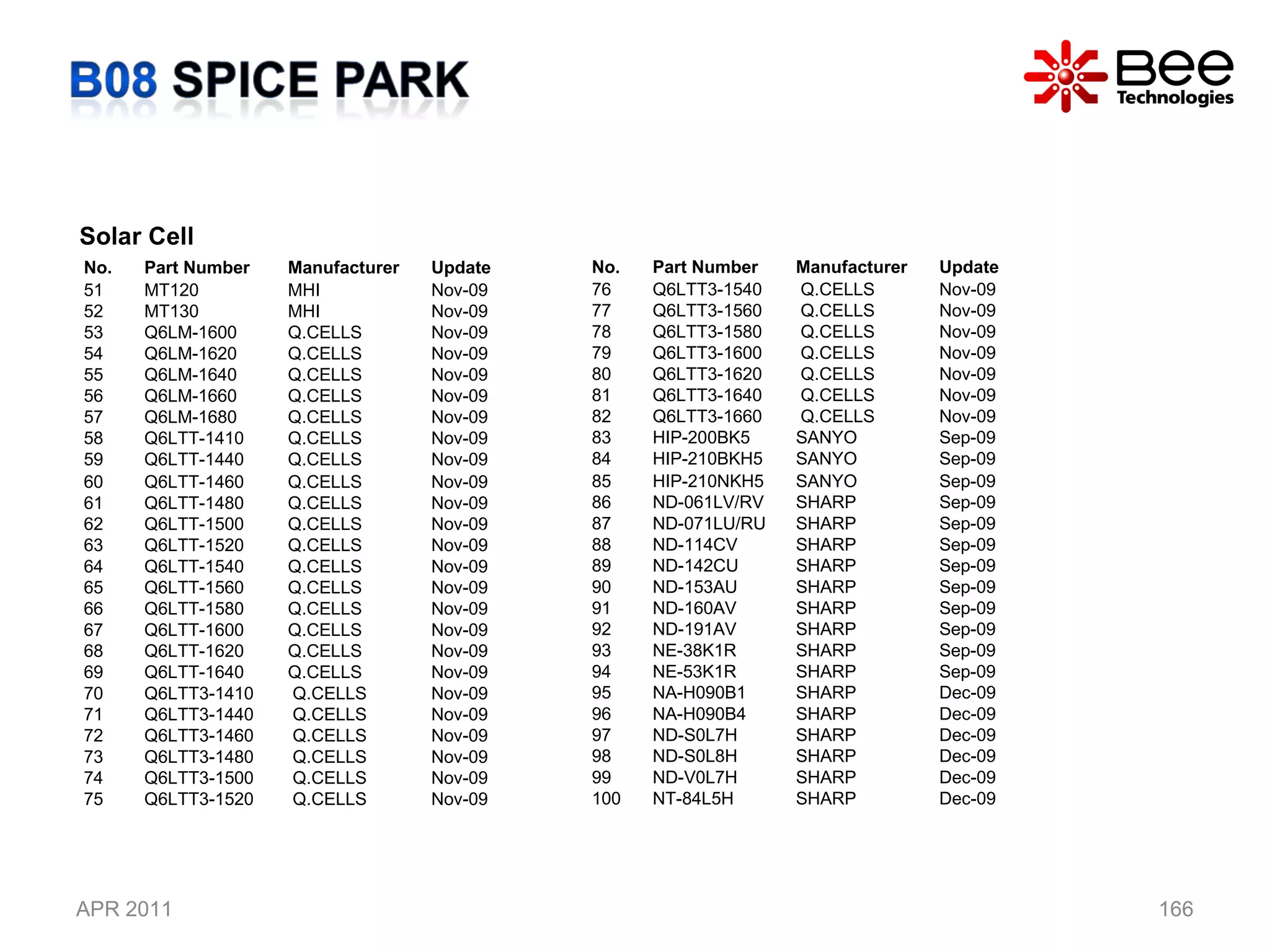 APR 2011 Solar Cell  No. Part Number Manufacturer Update 51 MT120 MHI Nov-09 52 MT130 MHI Nov-09 53 Q6LM-1600 Q.CELLS Nov-09 54 Q6LM-1620 Q.CELLS Nov-09 55 Q6LM-1640 Q.CELLS Nov-09 56 Q6LM-1660 Q.CELLS Nov-09 57 Q6LM-1680 Q.CELLS Nov-09 58 Q6LTT-1410 Q.CELLS Nov-09 59 Q6LTT-1440 Q.CELLS Nov-09 60 Q6LTT-1460 Q.CELLS Nov-09 61 Q6LTT-1480 Q.CELLS Nov-09 62 Q6LTT-1500 Q.CELLS Nov-09 63 Q6LTT-1520 Q.CELLS Nov-09 64 Q6LTT-1540 Q.CELLS Nov-09 65 Q6LTT-1560 Q.CELLS Nov-09 66 Q6LTT-1580 Q.CELLS Nov-09 67 Q6LTT-1600 Q.CELLS Nov-09 68 Q6LTT-1620 Q.CELLS Nov-09 69 Q6LTT-1640 Q.CELLS Nov-09 70 Q6LTT3-1410   Q.CELLS Nov-09 71 Q6LTT3-1440   Q.CELLS Nov-09 72 Q6LTT3-1460   Q.CELLS Nov-09 73 Q6LTT3-1480   Q.CELLS Nov-09 74 Q6LTT3-1500   Q.CELLS Nov-09 75 Q6LTT3-1520   Q.CELLS Nov-09 No. Part Number Manufacturer Update 76 Q6LTT3-1540   Q.CELLS Nov-09 77 Q6LTT3-1560   Q.CELLS Nov-09 78 Q6LTT3-1580   Q.CELLS Nov-09 79 Q6LTT3-1600   Q.CELLS Nov-09 80 Q6LTT3-1620   Q.CELLS Nov-09 81 Q6LTT3-1640   Q.CELLS Nov-09 82 Q6LTT3-1660   Q.CELLS Nov-09 83 HIP-200BK5 SANYO Sep-09 84 HIP-210BKH5 SANYO Sep-09 85 HIP-210NKH5 SANYO Sep-09 86 ND-061LV/RV  SHARP Sep-09 87 ND-071LU/RU  SHARP Sep-09 88 ND-114CV SHARP Sep-09 89 ND-142CU SHARP Sep-09 90 ND-153AU SHARP Sep-09 91 ND-160AV SHARP Sep-09 92 ND-191AV SHARP Sep-09 93 NE-38K1R SHARP Sep-09 94 NE-53K1R SHARP Sep-09 95 NA-H090B1 SHARP Dec-09 96 NA-H090B4 SHARP Dec-09 97 ND-S0L7H SHARP Dec-09 98 ND-S0L8H SHARP Dec-09 99 ND-V0L7H SHARP Dec-09 100 NT-84L5H SHARP Dec-09 