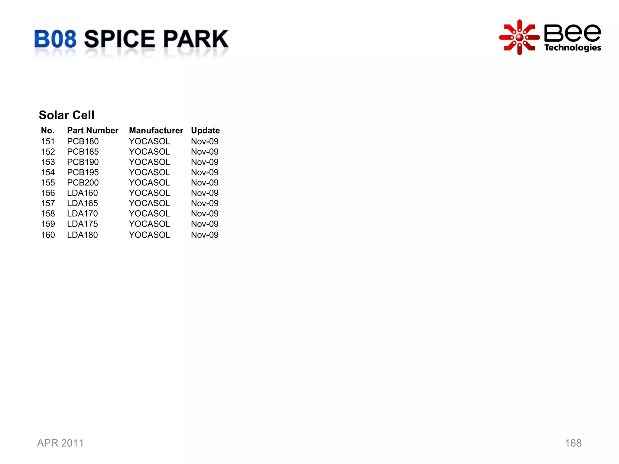 APR 2011 Solar Cell  No. Part Number Manufacturer Update 151 PCB180 YOCASOL  Nov-09 152 PCB185 YOCASOL  Nov-09 153 PCB190 YOCASOL  Nov-09 154 PCB195 YOCASOL  Nov-09 155 PCB200 YOCASOL  Nov-09 156 LDA160 YOCASOL  Nov-09 157 LDA165 YOCASOL  Nov-09 158 LDA170 YOCASOL  Nov-09 159 LDA175 YOCASOL  Nov-09 160 LDA180 YOCASOL  Nov-09 