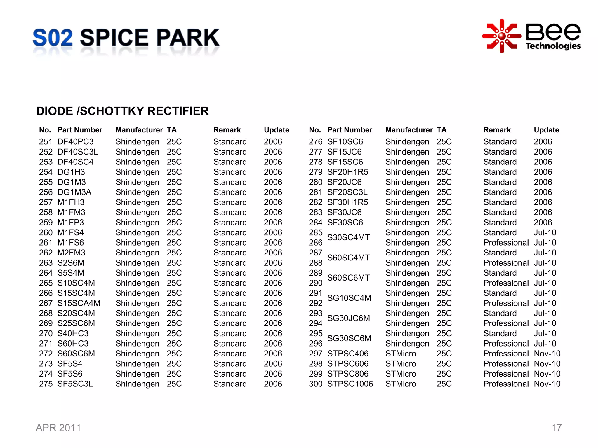 APR 2011 DIODE /SCHOTTKY RECTIFIER No. Part Number  Manufacturer TA Remark Update 251 DF40PC3 Shindengen 25C Standard 2006 252 DF40SC3L Shindengen 25C Standard 2006 253 DF40SC4 Shindengen 25C Standard 2006 254 DG1H3 Shindengen 25C Standard 2006 255 DG1M3 Shindengen 25C Standard 2006 256 DG1M3A Shindengen 25C Standard 2006 257 M1FH3 Shindengen 25C Standard 2006 258 M1FM3 Shindengen 25C Standard 2006 259 M1FP3 Shindengen 25C Standard 2006 260 M1FS4 Shindengen 25C Standard 2006 261 M1FS6 Shindengen 25C Standard 2006 262 M2FM3 Shindengen 25C Standard 2006 263 S2S6M Shindengen 25C Standard 2006 264 S5S4M Shindengen 25C Standard 2006 265 S10SC4M Shindengen 25C Standard 2006 266 S15SC4M Shindengen 25C Standard 2006 267 S15SCA4M Shindengen 25C Standard 2006 268 S20SC4M Shindengen 25C Standard 2006 269 S25SC6M Shindengen 25C Standard 2006 270 S40HC3 Shindengen 25C Standard 2006 271 S60HC3 Shindengen 25C Standard 2006 272 S60SC6M Shindengen 25C Standard 2006 273 SF5S4 Shindengen 25C Standard 2006 274 SF5S6 Shindengen 25C Standard 2006 275 SF5SC3L Shindengen 25C Standard 2006 No. Part Number  Manufacturer TA Remark Update 276 SF10SC6 Shindengen 25C Standard 2006 277 SF15JC6 Shindengen 25C Standard 2006 278 SF15SC6 Shindengen 25C Standard 2006 279 SF20H1R5 Shindengen 25C Standard 2006 280 SF20JC6 Shindengen 25C Standard 2006 281 SF20SC3L Shindengen 25C Standard 2006 282 SF30H1R5 Shindengen 25C Standard 2006 283 SF30JC6 Shindengen 25C Standard 2006 284 SF30SC6 Shindengen 25C Standard 2006 285 S30SC4MT Shindengen 25C Standard Jul-10 286 Shindengen 25C Professional Jul-10 287 S60SC4MT Shindengen 25C Standard Jul-10 288 Shindengen 25C Professional Jul-10 289 S60SC6MT Shindengen 25C Standard Jul-10 290 Shindengen 25C Professional Jul-10 291 SG10SC4M Shindengen 25C Standard Jul-10 292 Shindengen 25C Professional Jul-10 293 SG30JC6M Shindengen 25C Standard Jul-10 294 Shindengen 25C Professional Jul-10 295 SG30SC6M Shindengen 25C Standard Jul-10 296 Shindengen 25C Professional Jul-10 297 STPSC406 STMicro 25C Professional Nov-10 298 STPSC606 STMicro 25C Professional Nov-10 299 STPSC806 STMicro 25C Professional Nov-10 300 STPSC1006 STMicro 25C Professional Nov-10 