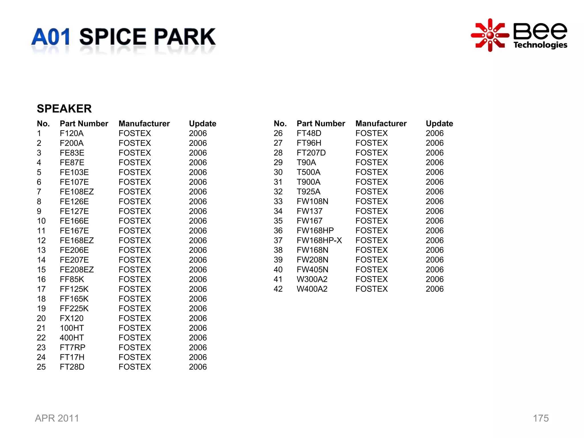 APR 2011 SPEAKER No. Part Number  Manufacturer Update 1 F120A FOSTEX 2006 2 F200A FOSTEX 2006 3 FE83E FOSTEX 2006 4 FE87E FOSTEX 2006 5 FE103E FOSTEX 2006 6 FE107E FOSTEX 2006 7 FE108EZ FOSTEX 2006 8 FE126E FOSTEX 2006 9 FE127E FOSTEX 2006 10 FE166E FOSTEX 2006 11 FE167E FOSTEX 2006 12 FE168EZ FOSTEX 2006 13 FE206E FOSTEX 2006 14 FE207E FOSTEX 2006 15 FE208EZ FOSTEX 2006 16 FF85K FOSTEX 2006 17 FF125K FOSTEX 2006 18 FF165K FOSTEX 2006 19 FF225K FOSTEX 2006 20 FX120 FOSTEX 2006 21 100HT FOSTEX 2006 22 400HT FOSTEX 2006 23 FT7RP FOSTEX 2006 24 FT17H FOSTEX 2006 25 FT28D FOSTEX 2006 No. Part Number  Manufacturer Update 26 FT48D FOSTEX 2006 27 FT96H FOSTEX 2006 28 FT207D FOSTEX 2006 29 T90A FOSTEX 2006 30 T500A FOSTEX 2006 31 T900A FOSTEX 2006 32 T925A FOSTEX 2006 33 FW108N FOSTEX 2006 34 FW137 FOSTEX 2006 35 FW167 FOSTEX 2006 36 FW168HP FOSTEX 2006 37 FW168HP-X FOSTEX 2006 38 FW168N FOSTEX 2006 39 FW208N FOSTEX 2006 40 FW405N FOSTEX 2006 41 W300A2 FOSTEX 2006 42 W400A2 FOSTEX 2006 