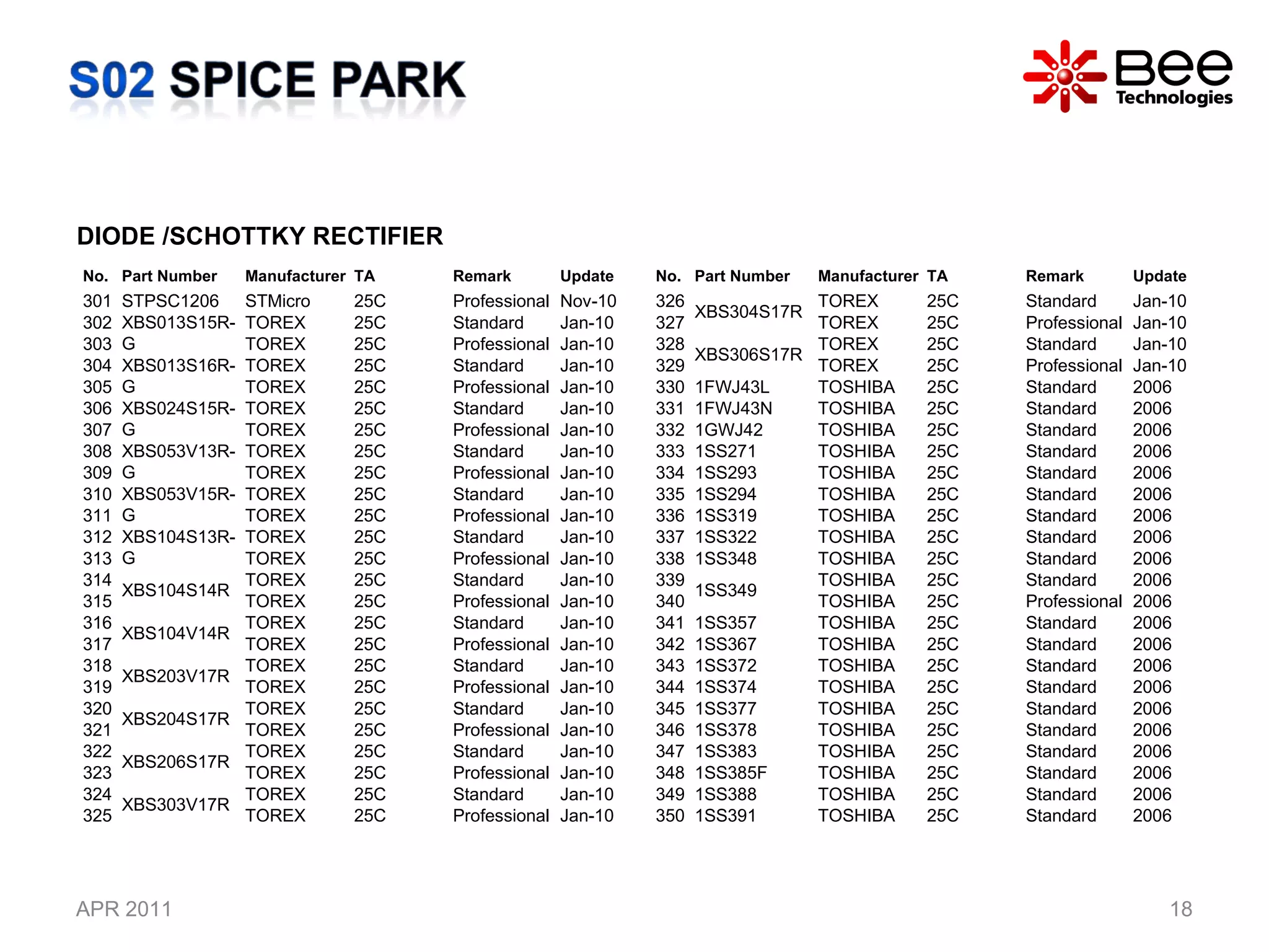 APR 2011 DIODE /SCHOTTKY RECTIFIER No. Part Number  Manufacturer TA Remark Update 301 STPSC1206 STMicro 25C Professional Nov-10 302 XBS013S15R-G TOREX 25C Standard Jan-10 303 TOREX 25C Professional Jan-10 304 XBS013S16R-G TOREX 25C Standard Jan-10 305 TOREX 25C Professional Jan-10 306 XBS024S15R-G TOREX 25C Standard Jan-10 307 TOREX 25C Professional Jan-10 308 XBS053V13R-G TOREX 25C Standard Jan-10 309 TOREX 25C Professional Jan-10 310 XBS053V15R-G TOREX 25C Standard Jan-10 311 TOREX 25C Professional Jan-10 312 XBS104S13R-G TOREX 25C Standard Jan-10 313 TOREX 25C Professional Jan-10 314 XBS104S14R TOREX 25C Standard Jan-10 315 TOREX 25C Professional Jan-10 316 XBS104V14R TOREX 25C Standard Jan-10 317 TOREX 25C Professional Jan-10 318 XBS203V17R TOREX 25C Standard Jan-10 319 TOREX 25C Professional Jan-10 320 XBS204S17R TOREX 25C Standard Jan-10 321 TOREX 25C Professional Jan-10 322 XBS206S17R TOREX 25C Standard Jan-10 323 TOREX 25C Professional Jan-10 324 XBS303V17R TOREX 25C Standard Jan-10 325 TOREX 25C Professional Jan-10 No. Part Number  Manufacturer TA Remark Update 326 XBS304S17R TOREX 25C Standard Jan-10 327 TOREX 25C Professional Jan-10 328 XBS306S17R TOREX 25C Standard Jan-10 329 TOREX 25C Professional Jan-10 330 1FWJ43L TOSHIBA 25C Standard 2006 331 1FWJ43N TOSHIBA 25C Standard 2006 332 1GWJ42 TOSHIBA 25C Standard 2006 333 1SS271 TOSHIBA 25C Standard 2006 334 1SS293 TOSHIBA 25C Standard 2006 335 1SS294 TOSHIBA 25C Standard 2006 336 1SS319 TOSHIBA 25C Standard 2006 337 1SS322 TOSHIBA 25C Standard 2006 338 1SS348 TOSHIBA 25C Standard 2006 339 1SS349 TOSHIBA 25C Standard 2006 340 TOSHIBA 25C Professional 2006 341 1SS357 TOSHIBA 25C Standard 2006 342 1SS367 TOSHIBA 25C Standard 2006 343 1SS372 TOSHIBA 25C Standard 2006 344 1SS374 TOSHIBA 25C Standard 2006 345 1SS377 TOSHIBA 25C Standard 2006 346 1SS378 TOSHIBA 25C Standard 2006 347 1SS383 TOSHIBA 25C Standard 2006 348 1SS385F TOSHIBA 25C Standard 2006 349 1SS388 TOSHIBA 25C Standard 2006 350 1SS391 TOSHIBA 25C Standard 2006 