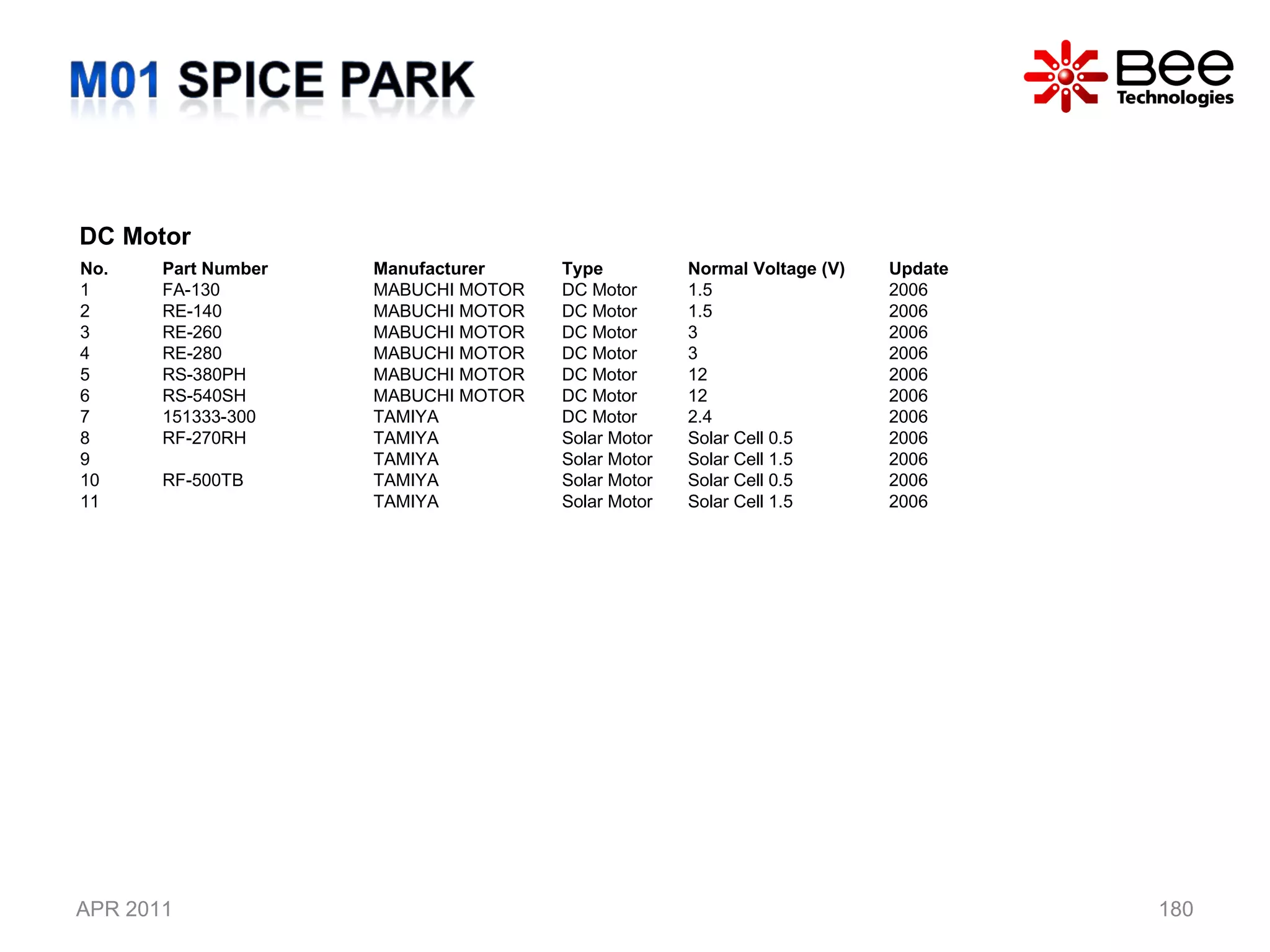 APR 2011 DC Motor  No. Part Number Manufacturer Type Normal Voltage (V) Update 1 FA-130 MABUCHI MOTOR  DC Motor 1.5 2006 2 RE-140 MABUCHI MOTOR  DC Motor 1.5 2006 3 RE-260 MABUCHI MOTOR  DC Motor 3 2006 4 RE-280 MABUCHI MOTOR  DC Motor 3 2006 5 RS-380PH MABUCHI MOTOR  DC Motor 12 2006 6 RS-540SH MABUCHI MOTOR  DC Motor 12 2006 7 151333-300 TAMIYA DC Motor 2.4 2006 8 RF-270RH  TAMIYA Solar Motor Solar Cell 0.5 2006 9 TAMIYA Solar Motor Solar Cell 1.5 2006 10 RF-500TB TAMIYA Solar Motor Solar Cell 0.5 2006 11 TAMIYA Solar Motor Solar Cell 1.5 2006 