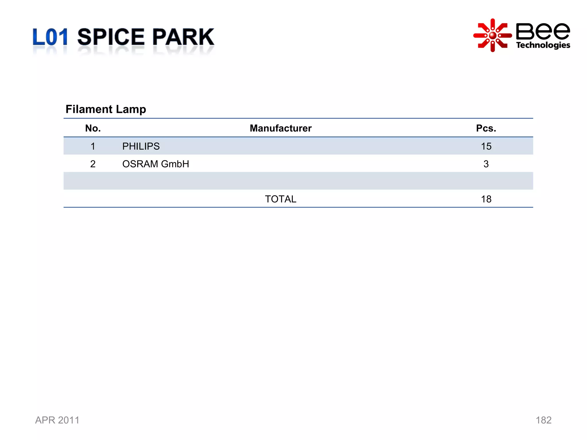 APR 2011 Filament Lamp No. Manufacturer Pcs. 1 PHILIPS 15 2 OSRAM GmbH 3 TOTAL 18 
