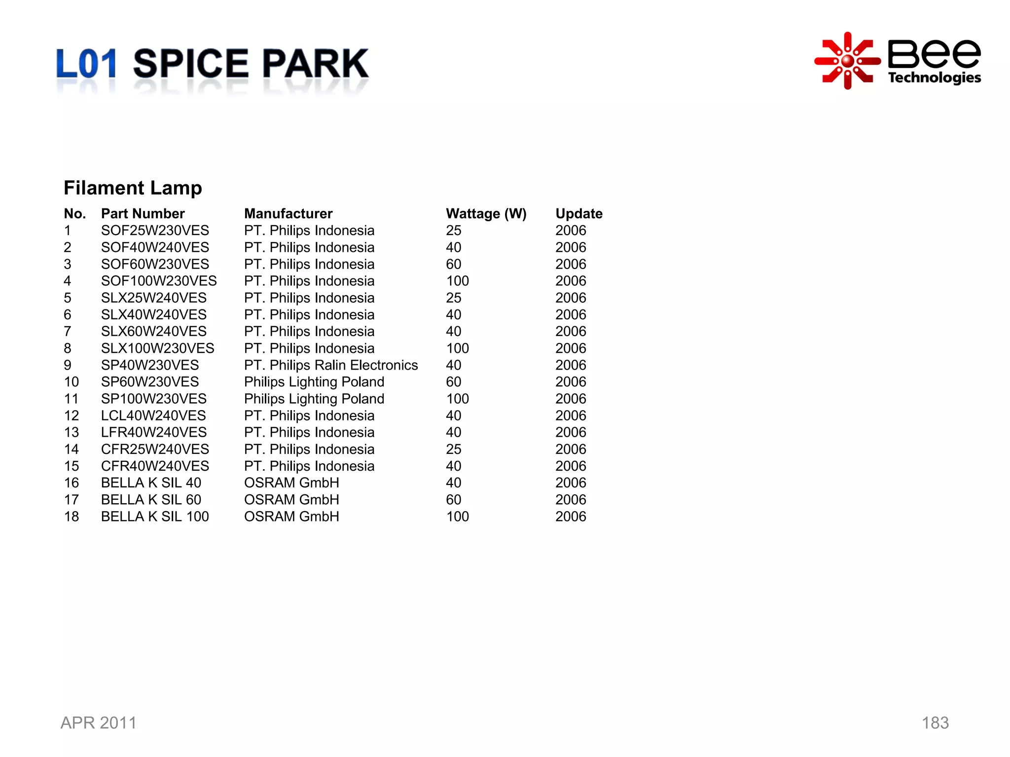APR 2011 Filament Lamp No. Part Number Manufacturer Wattage (W) Update 1 SOF25W230VES PT. Philips Indonesia 25 2006 2 SOF40W240VES PT. Philips Indonesia 40 2006 3 SOF60W230VES PT. Philips Indonesia 60 2006 4 SOF100W230VES PT. Philips Indonesia 100 2006 5 SLX25W240VES PT. Philips Indonesia 25 2006 6 SLX40W240VES PT. Philips Indonesia 40 2006 7 SLX60W240VES PT. Philips Indonesia 40 2006 8 SLX100W230VES PT. Philips Indonesia 100 2006 9 SP40W230VES PT. Philips Ralin Electronics  40 2006 10 SP60W230VES Philips Lighting Poland 60 2006 11 SP100W230VES Philips Lighting Poland 100 2006 12 LCL40W240VES PT. Philips Indonesia 40 2006 13 LFR40W240VES PT. Philips Indonesia 40 2006 14 CFR25W240VES PT. Philips Indonesia 25 2006 15 CFR40W240VES PT. Philips Indonesia 40 2006 16 BELLA K SIL 40 OSRAM GmbH 40 2006 17 BELLA K SIL 60 OSRAM GmbH 60 2006 18 BELLA K SIL 100 OSRAM GmbH 100 2006 