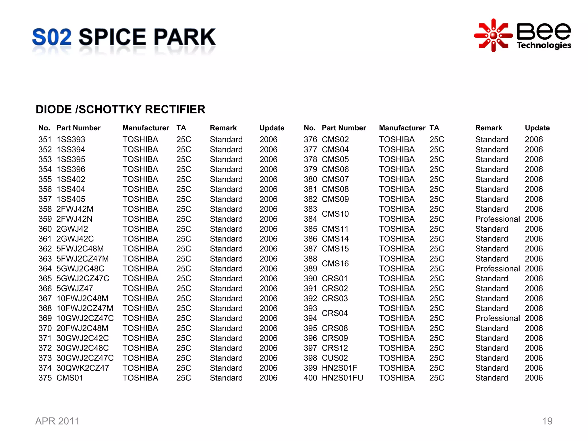 APR 2011 DIODE /SCHOTTKY RECTIFIER No. Part Number  Manufacturer TA Remark Update 351 1SS393 TOSHIBA 25C Standard 2006 352 1SS394 TOSHIBA 25C Standard 2006 353 1SS395 TOSHIBA 25C Standard 2006 354 1SS396 TOSHIBA 25C Standard 2006 355 1SS402 TOSHIBA 25C Standard 2006 356 1SS404 TOSHIBA 25C Standard 2006 357 1SS405 TOSHIBA 25C Standard 2006 358 2FWJ42M TOSHIBA 25C Standard 2006 359 2FWJ42N TOSHIBA 25C Standard 2006 360 2GWJ42 TOSHIBA 25C Standard 2006 361 2GWJ42C TOSHIBA 25C Standard 2006 362 5FWJ2C48M TOSHIBA 25C Standard 2006 363 5FWJ2CZ47M TOSHIBA 25C Standard 2006 364 5GWJ2C48C TOSHIBA 25C Standard 2006 365 5GWJ2CZ47C TOSHIBA 25C Standard 2006 366 5GWJZ47 TOSHIBA 25C Standard 2006 367 10FWJ2C48M TOSHIBA 25C Standard 2006 368 10FWJ2CZ47M TOSHIBA 25C Standard 2006 369 10GWJ2CZ47C TOSHIBA 25C Standard 2006 370 20FWJ2C48M TOSHIBA 25C Standard 2006 371 30GWJ2C42C TOSHIBA 25C Standard 2006 372 30GWJ2C48C TOSHIBA 25C Standard 2006 373 30GWJ2CZ47C TOSHIBA 25C Standard 2006 374 30QWK2CZ47 TOSHIBA 25C Standard 2006 375 CMS01 TOSHIBA 25C Standard 2006 No. Part Number  Manufacturer TA Remark Update 376 CMS02 TOSHIBA 25C Standard 2006 377 CMS04 TOSHIBA 25C Standard 2006 378 CMS05 TOSHIBA 25C Standard 2006 379 CMS06 TOSHIBA 25C Standard 2006 380 CMS07 TOSHIBA 25C Standard 2006 381 CMS08 TOSHIBA 25C Standard 2006 382 CMS09 TOSHIBA 25C Standard 2006 383 CMS10 TOSHIBA 25C Standard 2006 384 TOSHIBA 25C Professional 2006 385 CMS11 TOSHIBA 25C Standard 2006 386 CMS14 TOSHIBA 25C Standard 2006 387 CMS15 TOSHIBA 25C Standard 2006 388 CMS16 TOSHIBA 25C Standard 2006 389 TOSHIBA 25C Professional 2006 390 CRS01 TOSHIBA 25C Standard 2006 391 CRS02 TOSHIBA 25C Standard 2006 392 CRS03 TOSHIBA 25C Standard 2006 393 CRS04 TOSHIBA 25C Standard 2006 394 TOSHIBA 25C Professional 2006 395 CRS08 TOSHIBA 25C Standard 2006 396 CRS09 TOSHIBA 25C Standard 2006 397 CRS12 TOSHIBA 25C Standard 2006 398 CUS02 TOSHIBA 25C Standard 2006 399 HN2S01F TOSHIBA 25C Standard 2006 400 HN2S01FU TOSHIBA 25C Standard 2006 