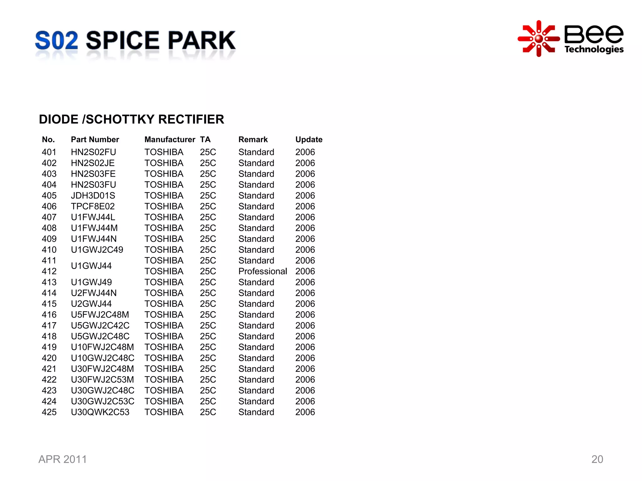 APR 2011 DIODE /SCHOTTKY RECTIFIER No. Part Number  Manufacturer TA Remark Update 401 HN2S02FU TOSHIBA 25C Standard 2006 402 HN2S02JE TOSHIBA 25C Standard 2006 403 HN2S03FE TOSHIBA 25C Standard 2006 404 HN2S03FU TOSHIBA 25C Standard 2006 405 JDH3D01S TOSHIBA 25C Standard 2006 406 TPCF8E02 TOSHIBA 25C Standard 2006 407 U1FWJ44L TOSHIBA 25C Standard 2006 408 U1FWJ44M TOSHIBA 25C Standard 2006 409 U1FWJ44N TOSHIBA 25C Standard 2006 410 U1GWJ2C49 TOSHIBA 25C Standard 2006 411 U1GWJ44 TOSHIBA 25C Standard 2006 412 TOSHIBA 25C Professional 2006 413 U1GWJ49 TOSHIBA 25C Standard 2006 414 U2FWJ44N TOSHIBA 25C Standard 2006 415 U2GWJ44 TOSHIBA 25C Standard 2006 416 U5FWJ2C48M TOSHIBA 25C Standard 2006 417 U5GWJ2C42C TOSHIBA 25C Standard 2006 418 U5GWJ2C48C TOSHIBA 25C Standard 2006 419 U10FWJ2C48M TOSHIBA 25C Standard 2006 420 U10GWJ2C48C TOSHIBA 25C Standard 2006 421 U30FWJ2C48M TOSHIBA 25C Standard 2006 422 U30FWJ2C53M TOSHIBA 25C Standard 2006 423 U30GWJ2C48C TOSHIBA 25C Standard 2006 424 U30GWJ2C53C TOSHIBA 25C Standard 2006 425 U30QWK2C53 TOSHIBA 25C Standard 2006 