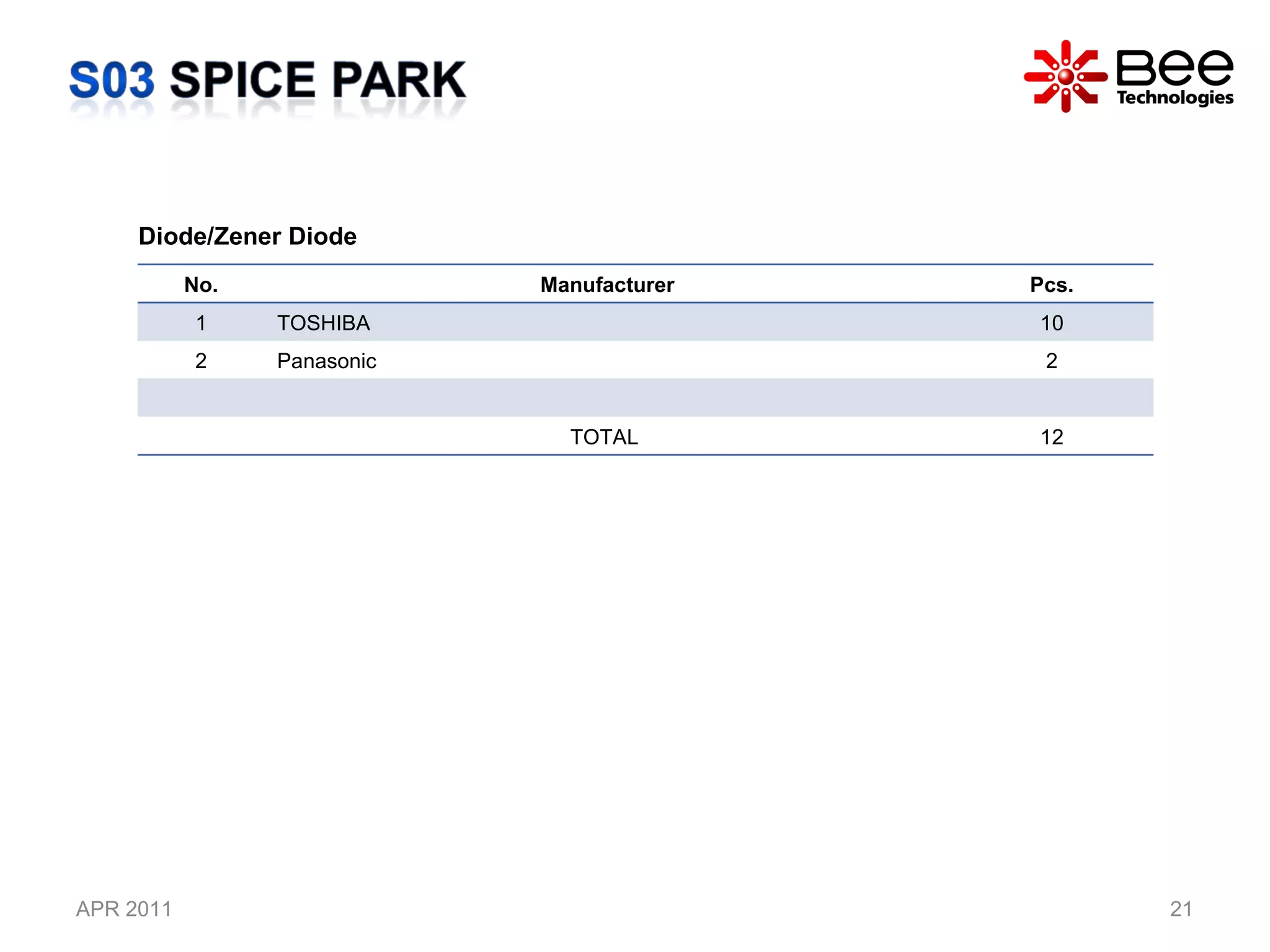 APR 2011 Diode/Zener Diode No. Manufacturer Pcs. 1 TOSHIBA 10 2 Panasonic  2 TOTAL  12 