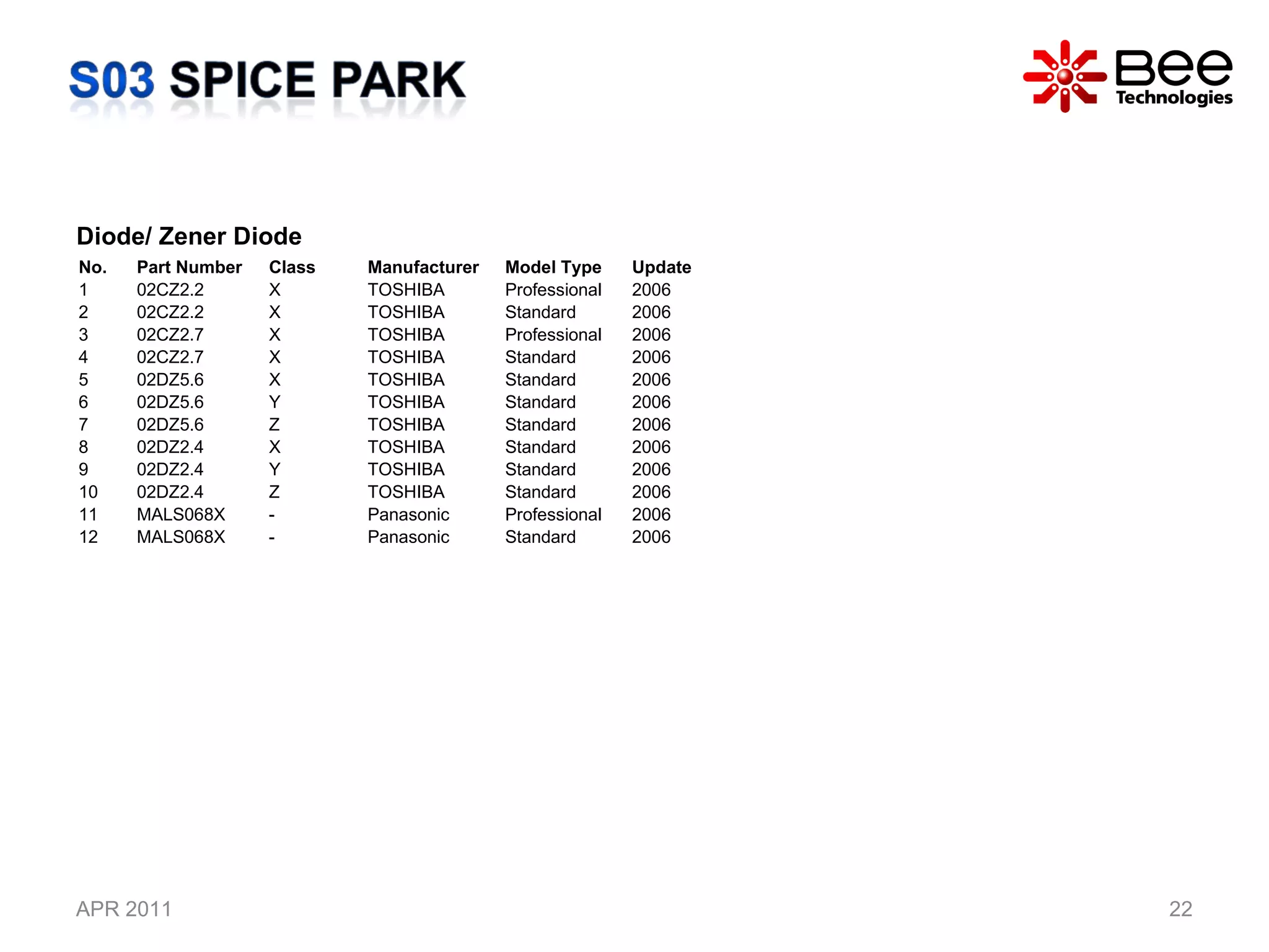 APR 2011 Diode/ Zener Diode No. Part Number Class Manufacturer Model Type  Update 1 02CZ2.2 X TOSHIBA Professional 2006 2 02CZ2.2 X TOSHIBA Standard 2006 3 02CZ2.7 X TOSHIBA Professional 2006 4 02CZ2.7 X TOSHIBA Standard 2006 5 02DZ5.6 X TOSHIBA Standard 2006 6 02DZ5.6 Y TOSHIBA Standard 2006 7 02DZ5.6 Z TOSHIBA Standard 2006 8 02DZ2.4 X TOSHIBA Standard 2006 9 02DZ2.4 Y TOSHIBA Standard 2006 10 02DZ2.4 Z TOSHIBA Standard 2006 11 MALS068X - Panasonic Professional 2006 12 MALS068X - Panasonic Standard 2006 