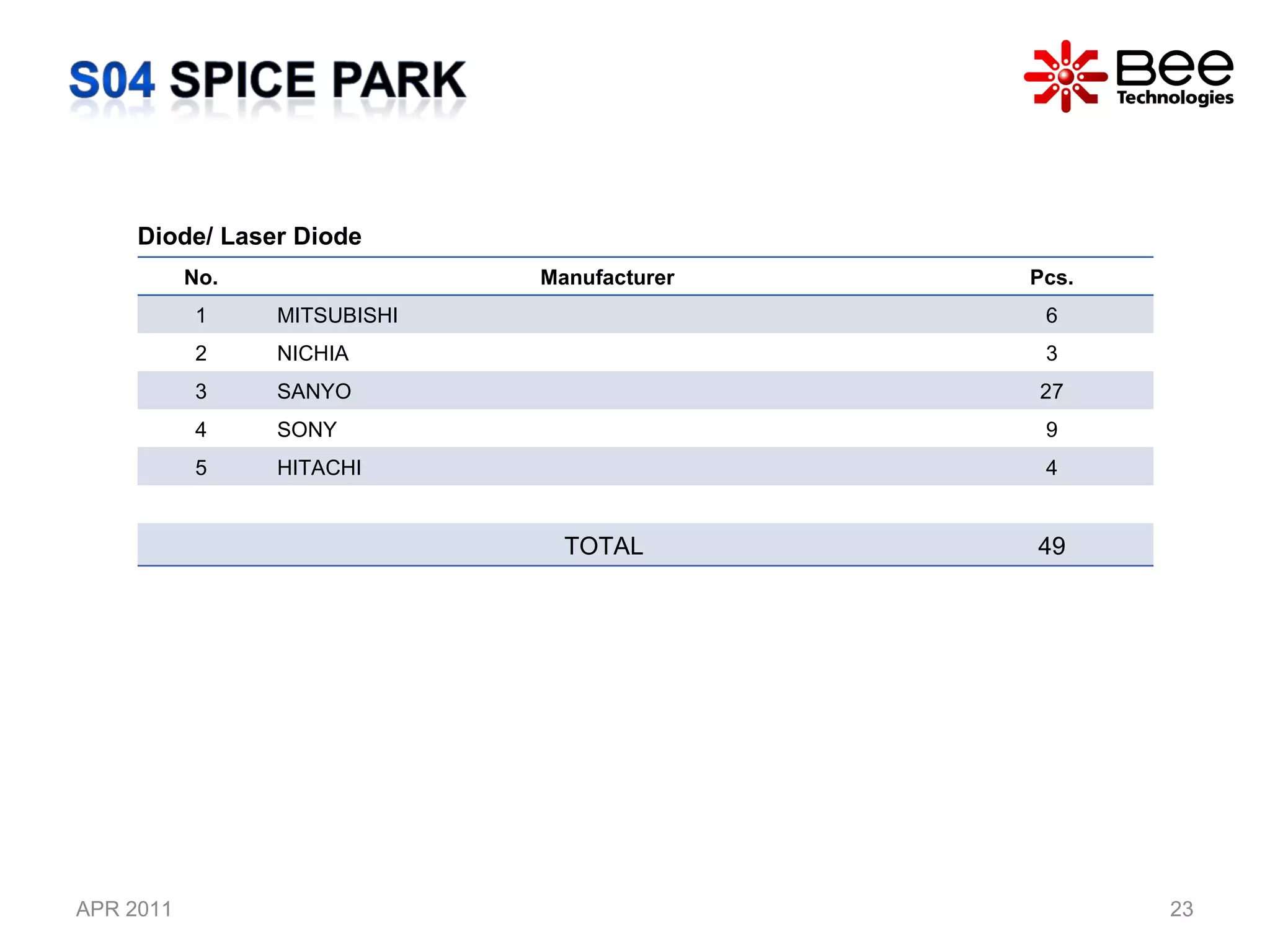 APR 2011 All Rights Reserved Copyright (C) Bee Technologies Inc. Diode/ Laser Diode No. Manufacturer Pcs. 1 MITSUBISHI 6 2 NICHIA 3 3 SANYO 27 4 SONY 9 5 HITACHI 4 TOTAL  49 