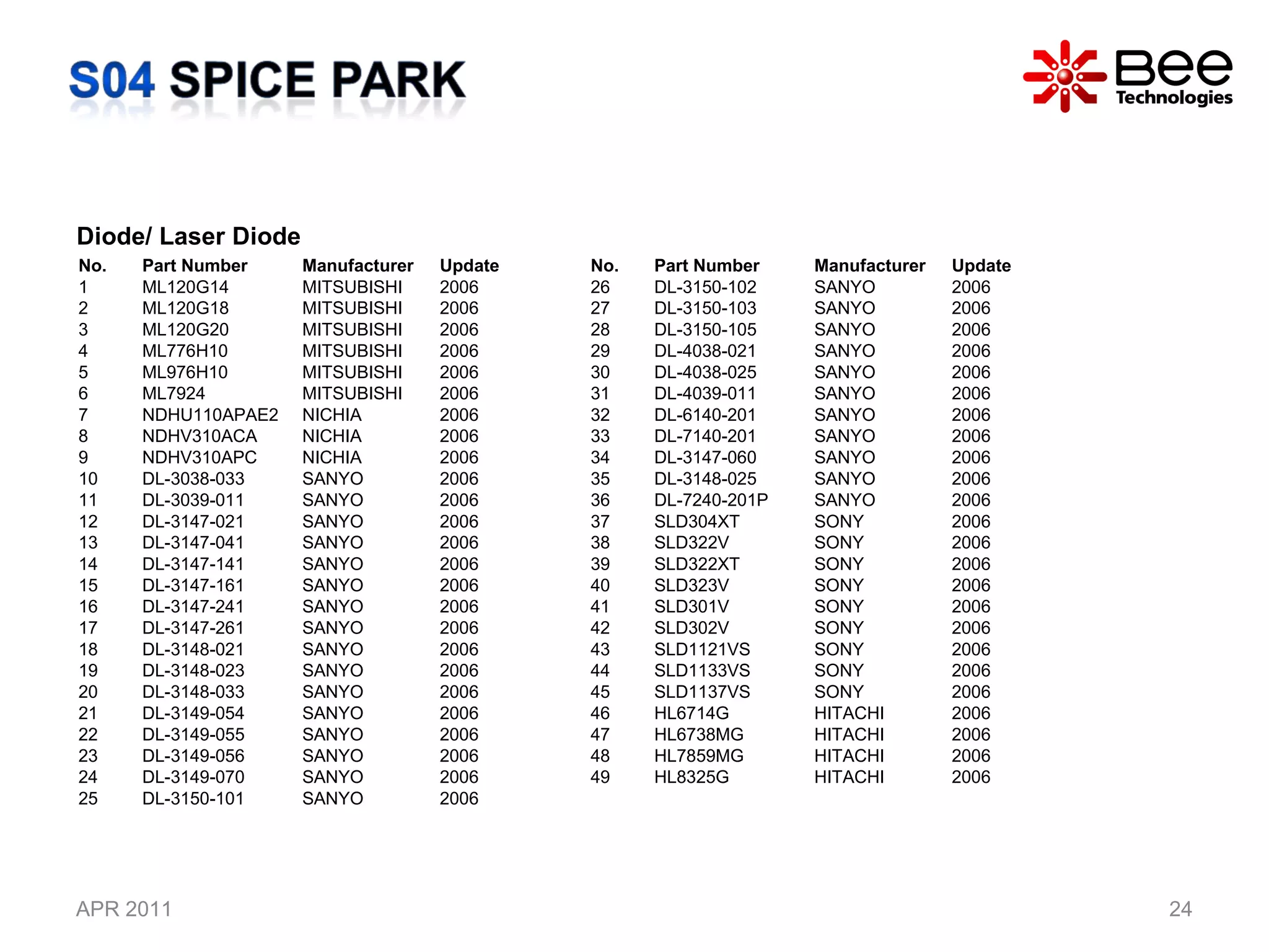 APR 2011 Diode/ Laser Diode No. Part Number Manufacturer Update 1 ML120G14 MITSUBISHI 2006 2 ML120G18 MITSUBISHI 2006 3 ML120G20 MITSUBISHI 2006 4 ML776H10 MITSUBISHI 2006 5 ML976H10 MITSUBISHI 2006 6 ML7924 MITSUBISHI 2006 7 NDHU110APAE2 NICHIA 2006 8 NDHV310ACA NICHIA 2006 9 NDHV310APC NICHIA 2006 10 DL-3038-033 SANYO 2006 11 DL-3039-011 SANYO 2006 12 DL-3147-021 SANYO 2006 13 DL-3147-041 SANYO 2006 14 DL-3147-141 SANYO 2006 15 DL-3147-161 SANYO 2006 16 DL-3147-241 SANYO 2006 17 DL-3147-261 SANYO 2006 18 DL-3148-021 SANYO 2006 19 DL-3148-023 SANYO 2006 20 DL-3148-033 SANYO 2006 21 DL-3149-054 SANYO 2006 22 DL-3149-055 SANYO 2006 23 DL-3149-056 SANYO 2006 24 DL-3149-070 SANYO 2006 25 DL-3150-101 SANYO 2006 No. Part Number Manufacturer Update 26 DL-3150-102 SANYO 2006 27 DL-3150-103 SANYO 2006 28 DL-3150-105 SANYO 2006 29 DL-4038-021 SANYO 2006 30 DL-4038-025 SANYO 2006 31 DL-4039-011 SANYO 2006 32 DL-6140-201 SANYO 2006 33 DL-7140-201 SANYO 2006 34 DL-3147-060 SANYO 2006 35 DL-3148-025 SANYO 2006 36 DL-7240-201P SANYO 2006 37 SLD304XT SONY 2006 38 SLD322V SONY 2006 39 SLD322XT SONY 2006 40 SLD323V SONY 2006 41 SLD301V SONY 2006 42 SLD302V SONY 2006 43 SLD1121VS SONY 2006 44 SLD1133VS SONY 2006 45 SLD1137VS SONY 2006 46 HL6714G HITACHI 2006 47 HL6738MG HITACHI 2006 48 HL7859MG HITACHI 2006 49 HL8325G HITACHI 2006 