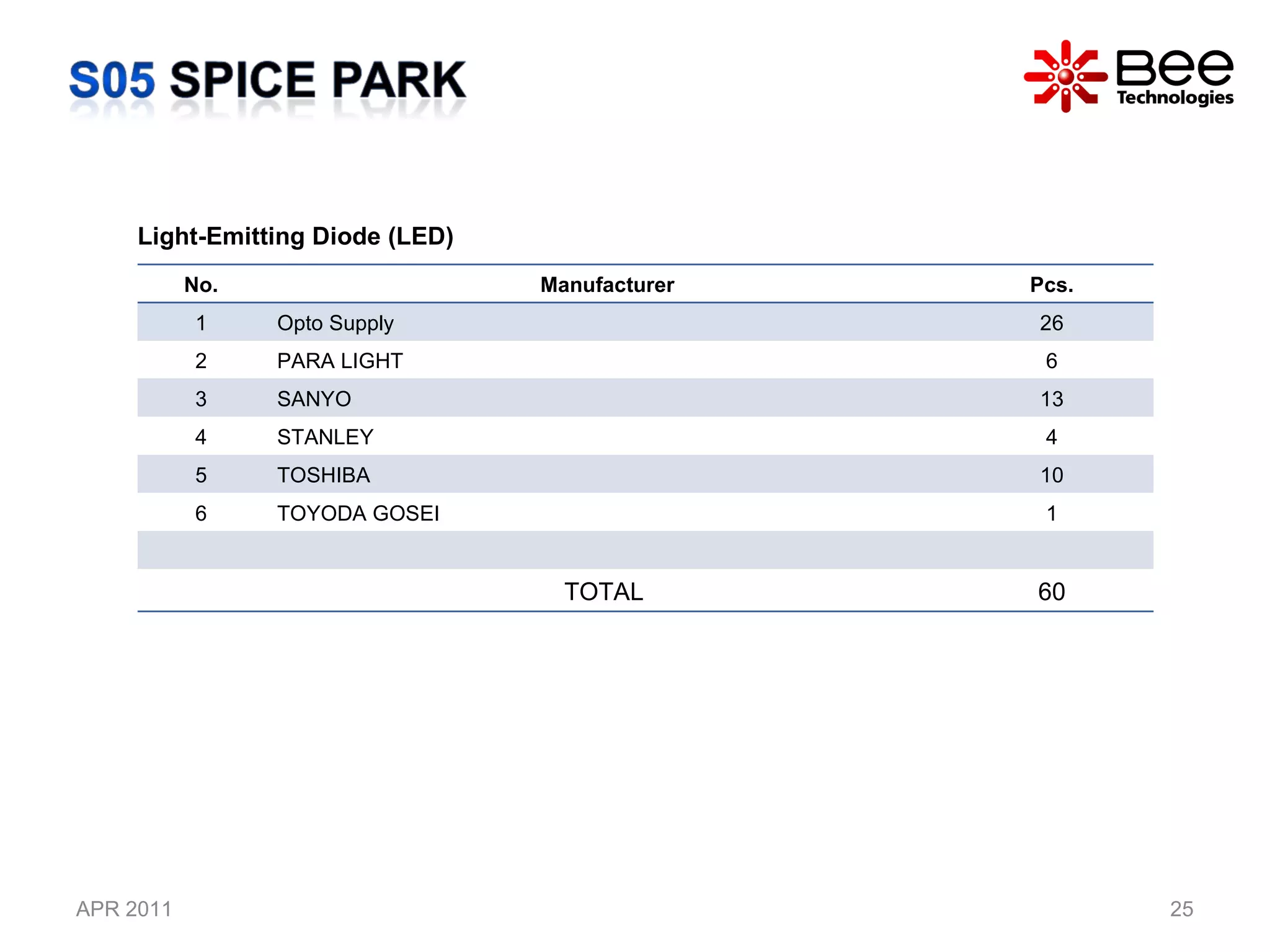 APR 2011 All Rights Reserved Copyright (C) Bee Technologies Inc. Light-Emitting Diode (LED) No. Manufacturer Pcs. 1 Opto Supply  26 2 PARA LIGHT  6 3 SANYO 13 4 STANLEY 4 5 TOSHIBA 10 6 TOYODA GOSEI 1 TOTAL  60 